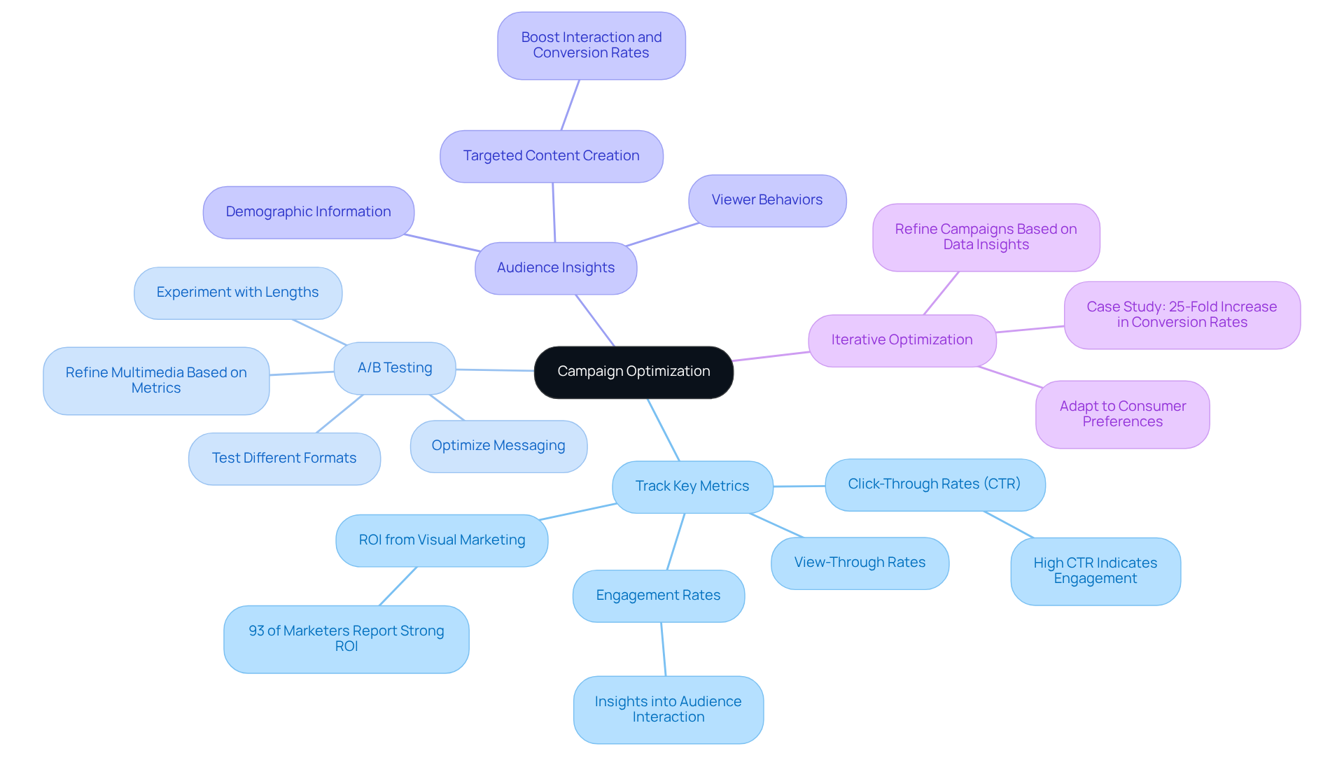Start at the center with the main goal of optimizing campaigns. Each branch represents a key practice that helps achieve this goal, with further details on how to implement each strategy. Follow the branches to explore how data analytics can enhance your marketing efforts.