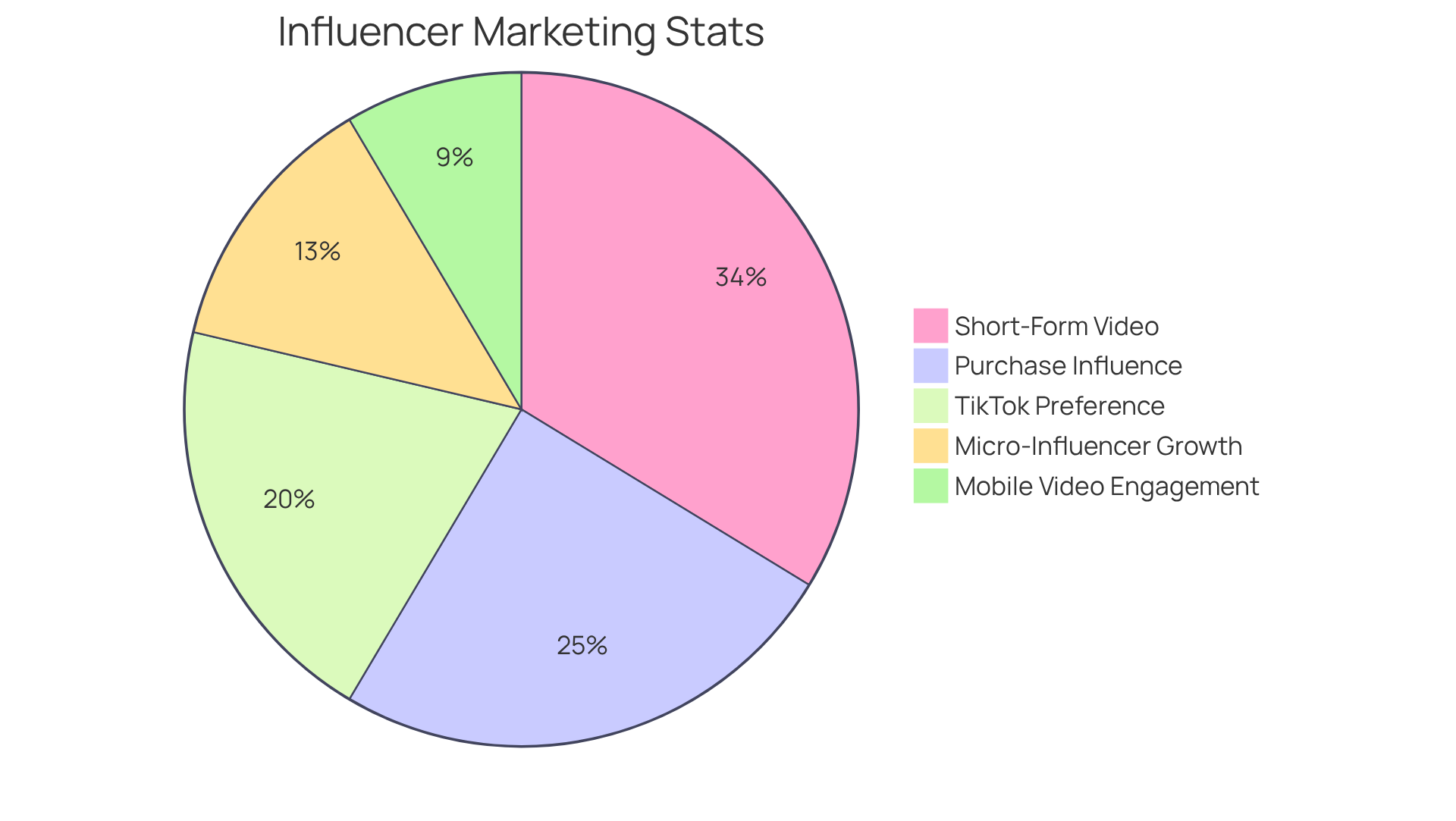 Each slice of the pie shows a different statistic about how creator collaborations impact consumer behavior and engagement. The larger the slice, the more significant that statistic is in the context of influencer marketing.