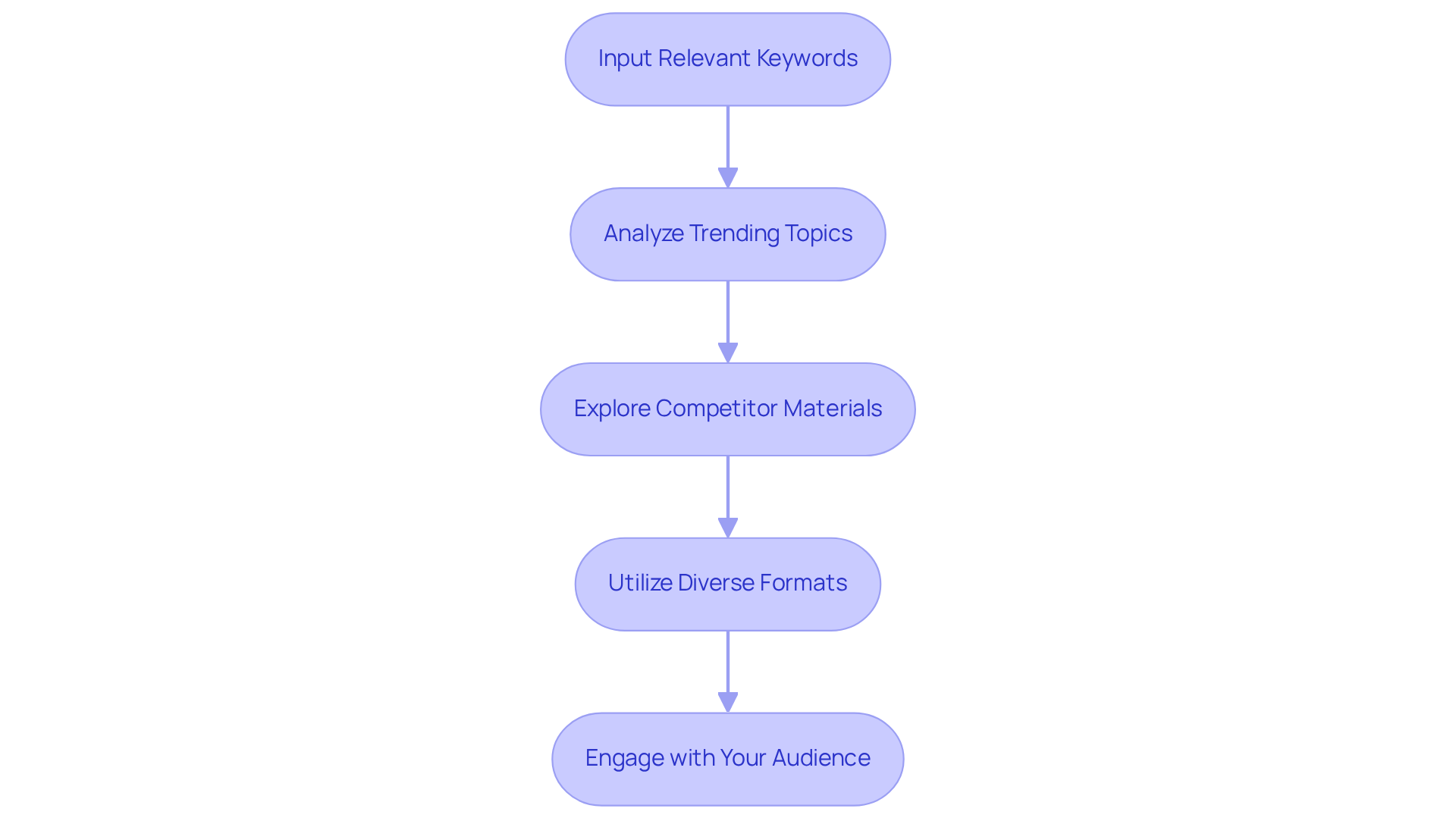 Each box represents a step in the process of generating content ideas. Follow the arrows to see how each step leads to the next, helping you create engaging content for your audience.