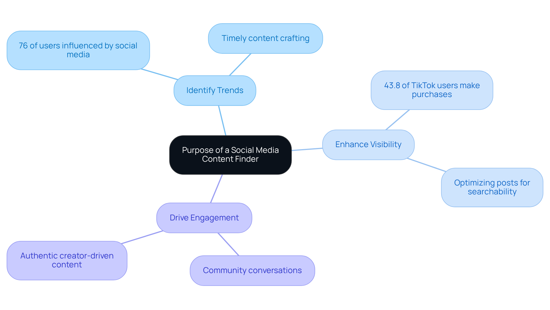 The central node represents the main idea, while the branches show the key benefits of using a content finder. Each sub-point provides additional insights or statistics that support the main benefits.