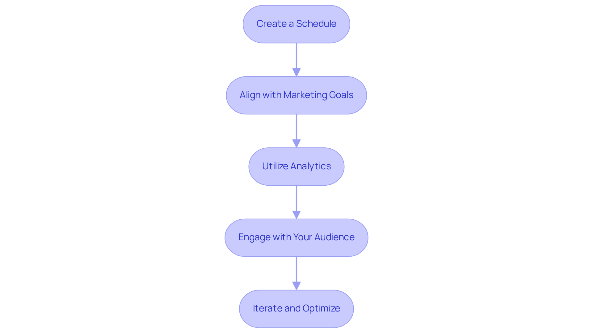 Each box represents a crucial step in your social media strategy. Follow the arrows to see how each action leads to the next, helping you build a cohesive and effective approach.