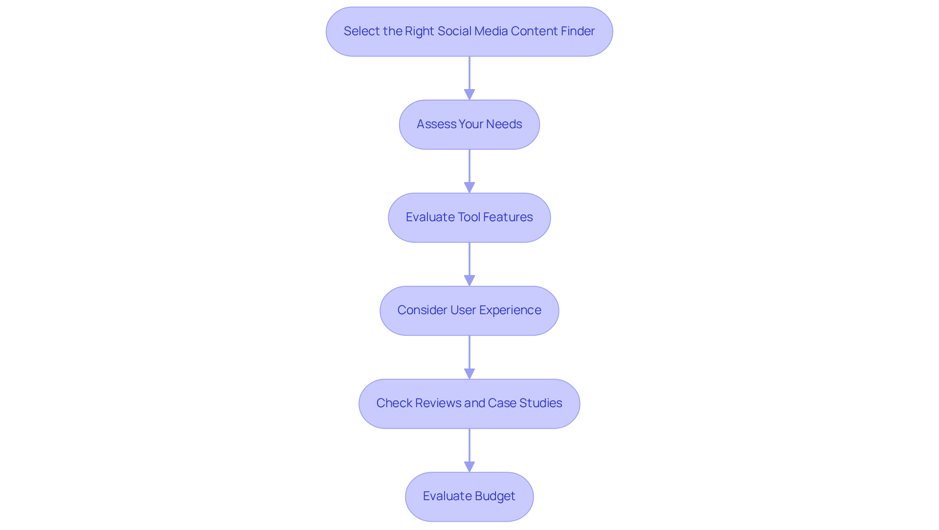 Follow the arrows to navigate through the steps of choosing the right tool. Each box represents a key consideration in your decision-making process, guiding you from assessing your needs to evaluating your budget.