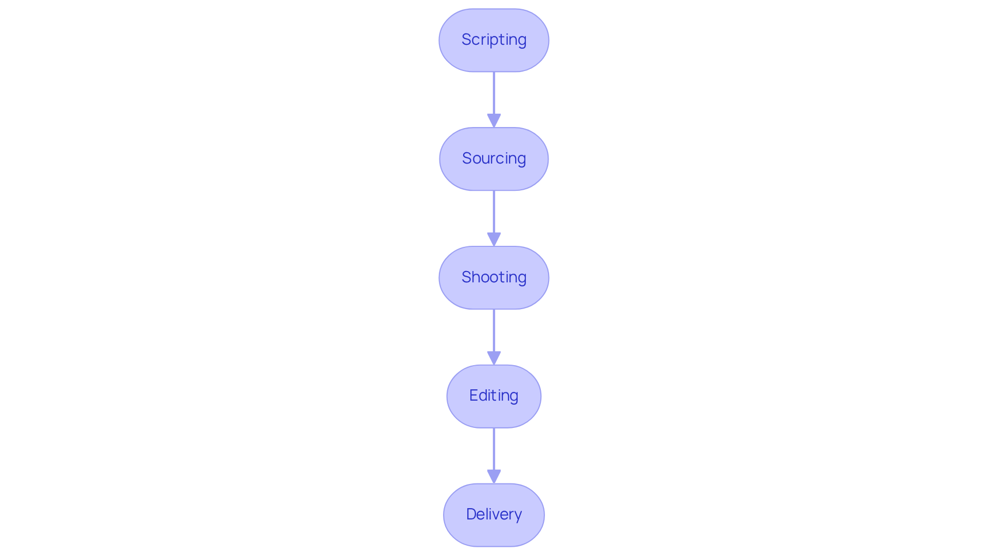 Each box represents a crucial step in creating engaging video content. Follow the arrows to see how the process flows from one stage to the next, ensuring a comprehensive approach to video production.