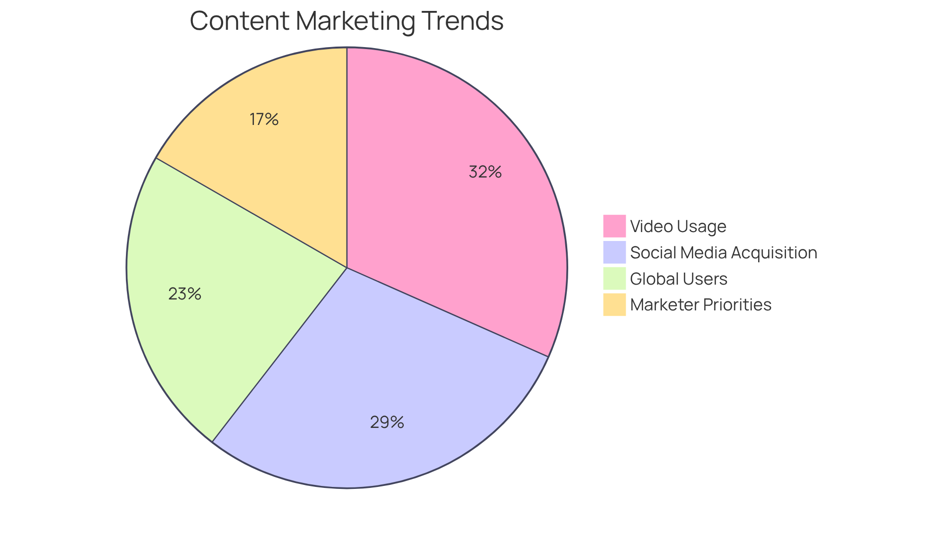 Each segment of the pie chart shows a different statistic related to content marketing. The larger the segment, the more significant that statistic is in the context of current trends.