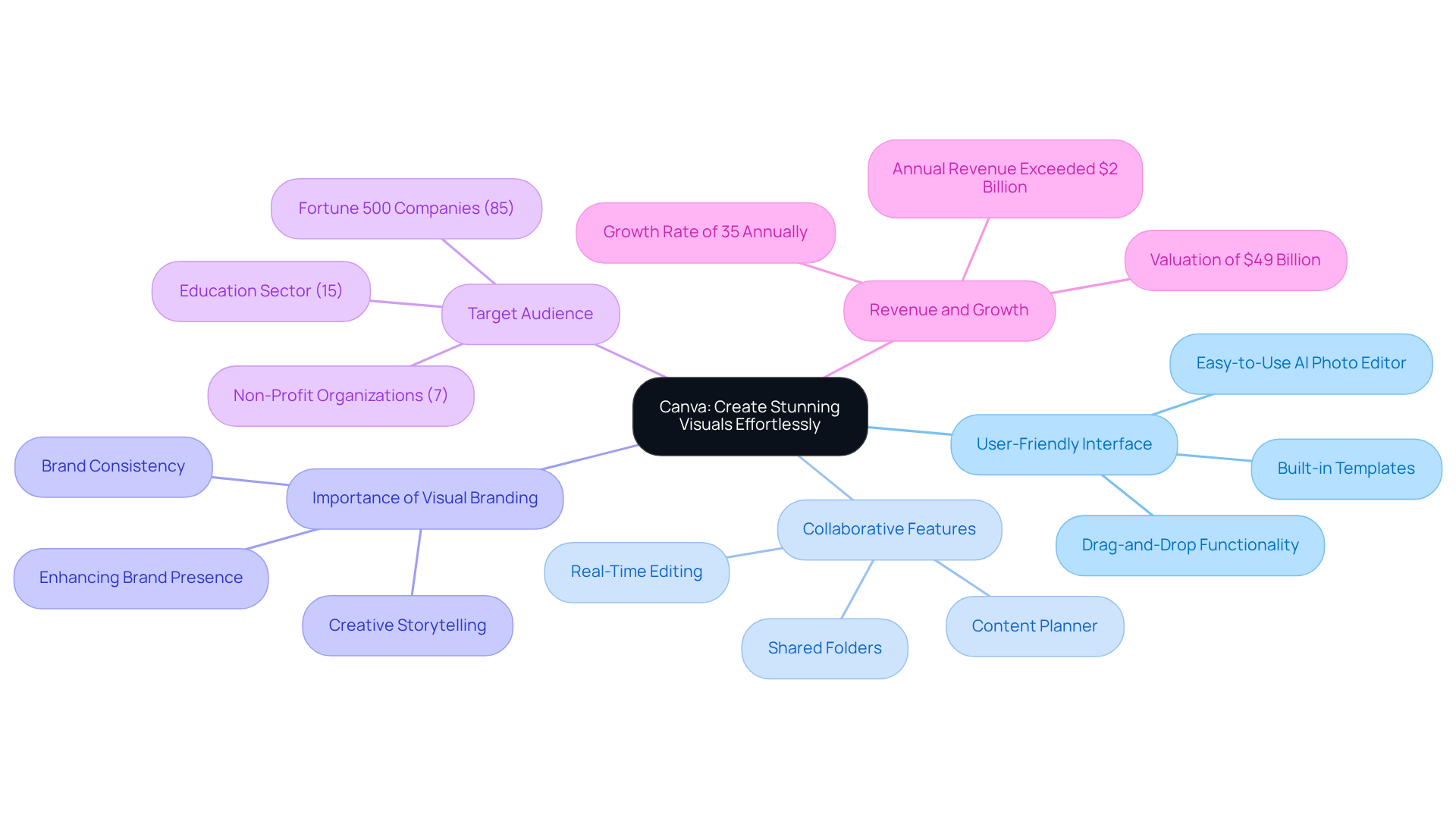 The central node represents Canva, while the branches illustrate its key features and benefits for content creators. Each branch connects to specific aspects that highlight how Canva enhances visual storytelling and branding.