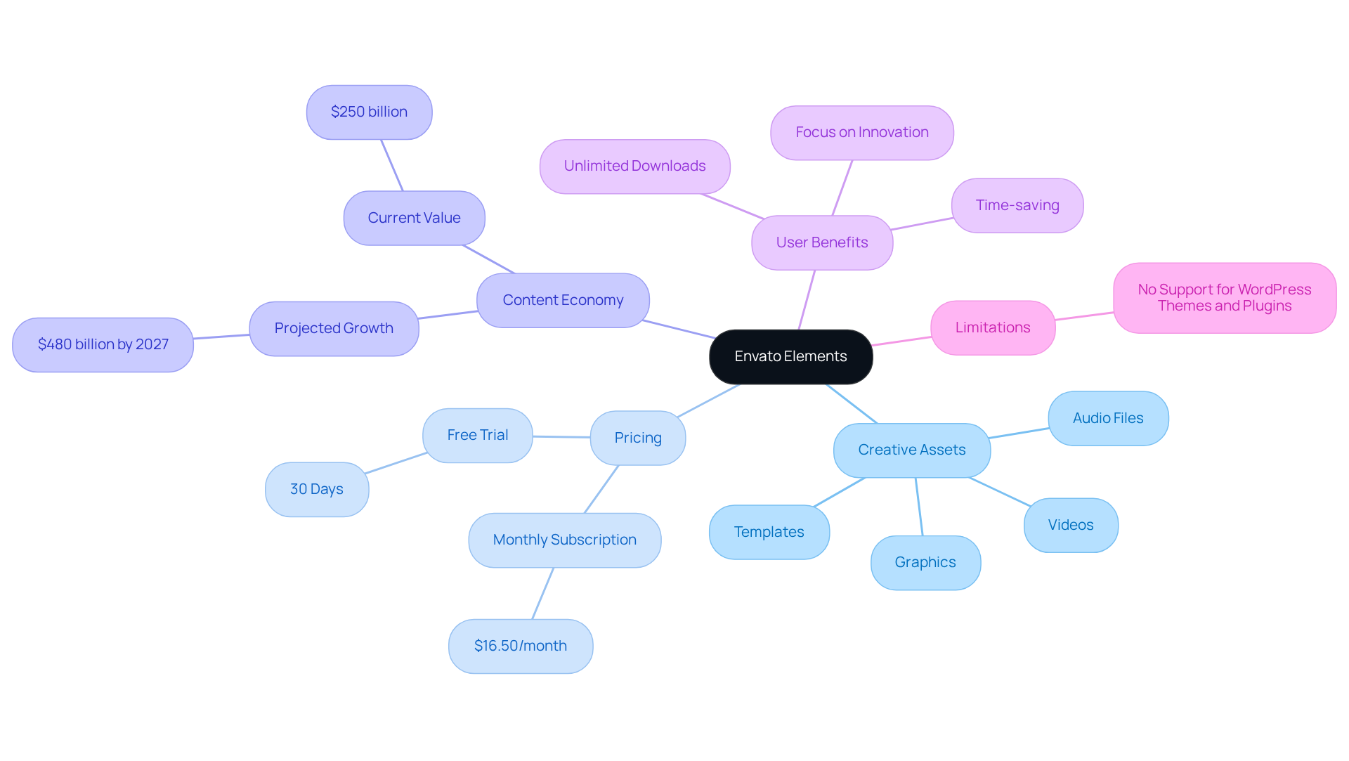 Start at the center with Envato Elements, then explore the branches to see different aspects like what it offers, how much it costs, and its impact on content creators.