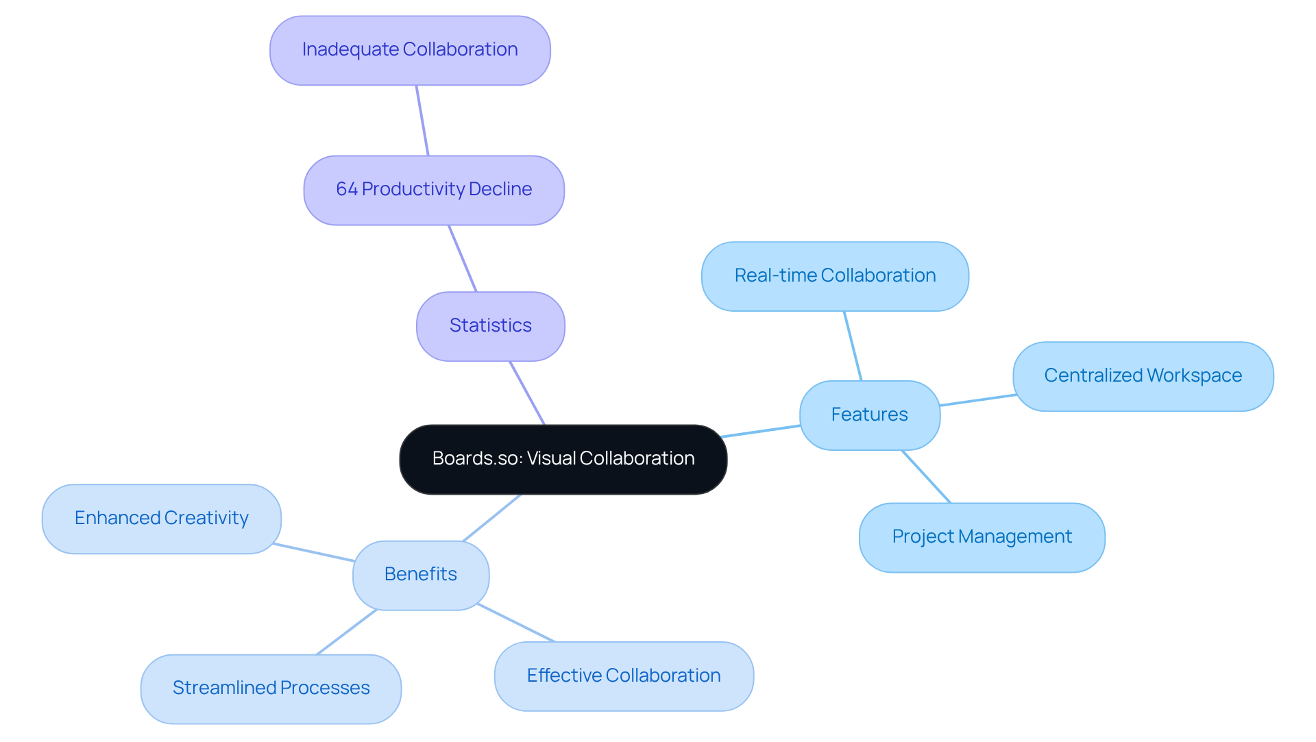 The central node represents Boards.so, and the branches show its features, benefits, and important statistics. Each branch helps illustrate how this platform supports teamwork and creativity.