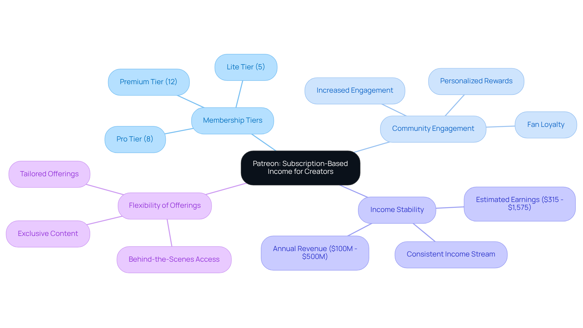 Start at the center with Patreon, then follow the branches to see how different aspects contribute to supporting artists. Each branch represents a key area that helps creators thrive.