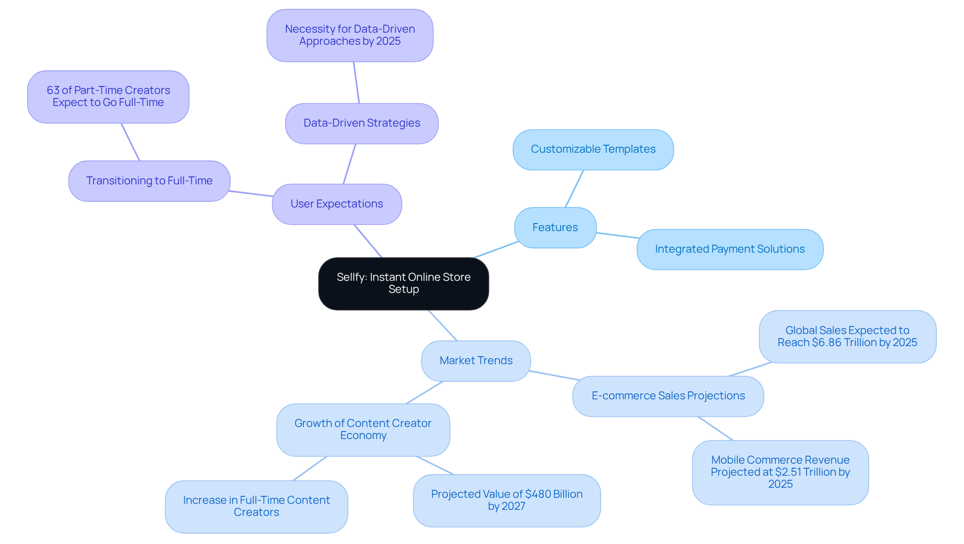 Start at the center with Sellfy's main purpose, then explore the branches to see its features, market trends, and what users expect from the platform.