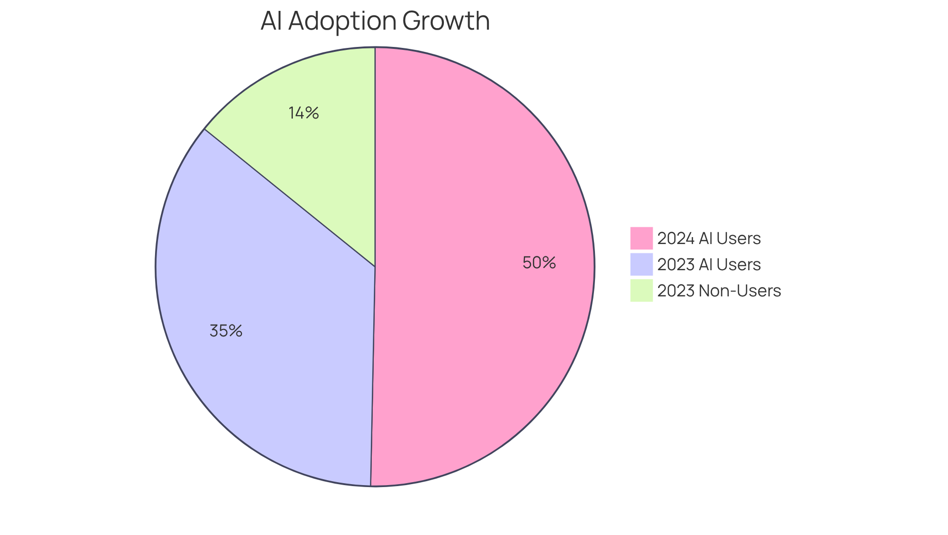 The blue slice shows the percentage of organizations using AI in 2024, while the orange slice represents those using it in 2023. The bigger the slice, the more organizations are leveraging AI for their creative projects.