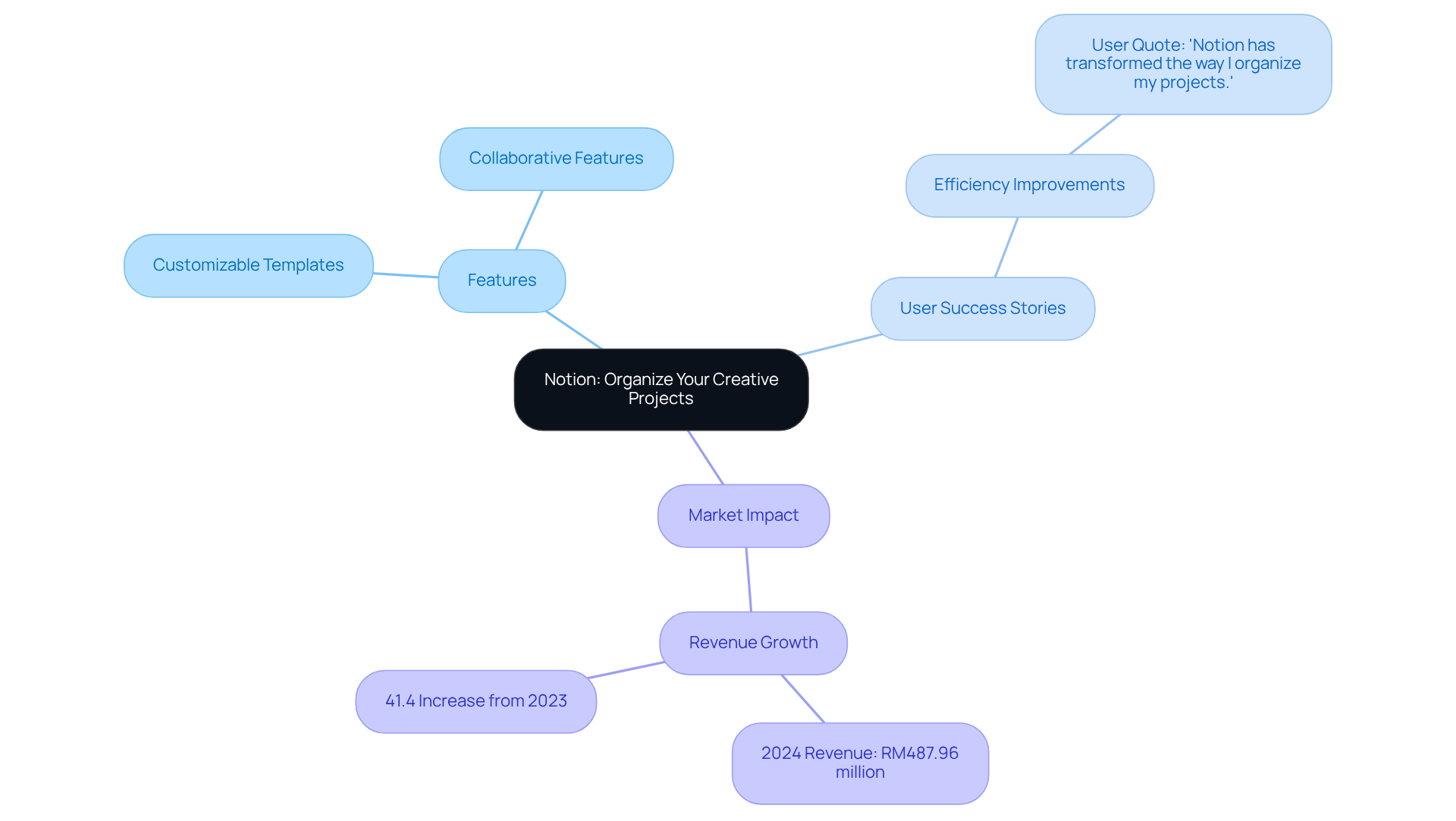 The center represents Notion's role in project organization, with branches showing its features, user experiences, and market success. Follow the branches to explore how each aspect contributes to its effectiveness.