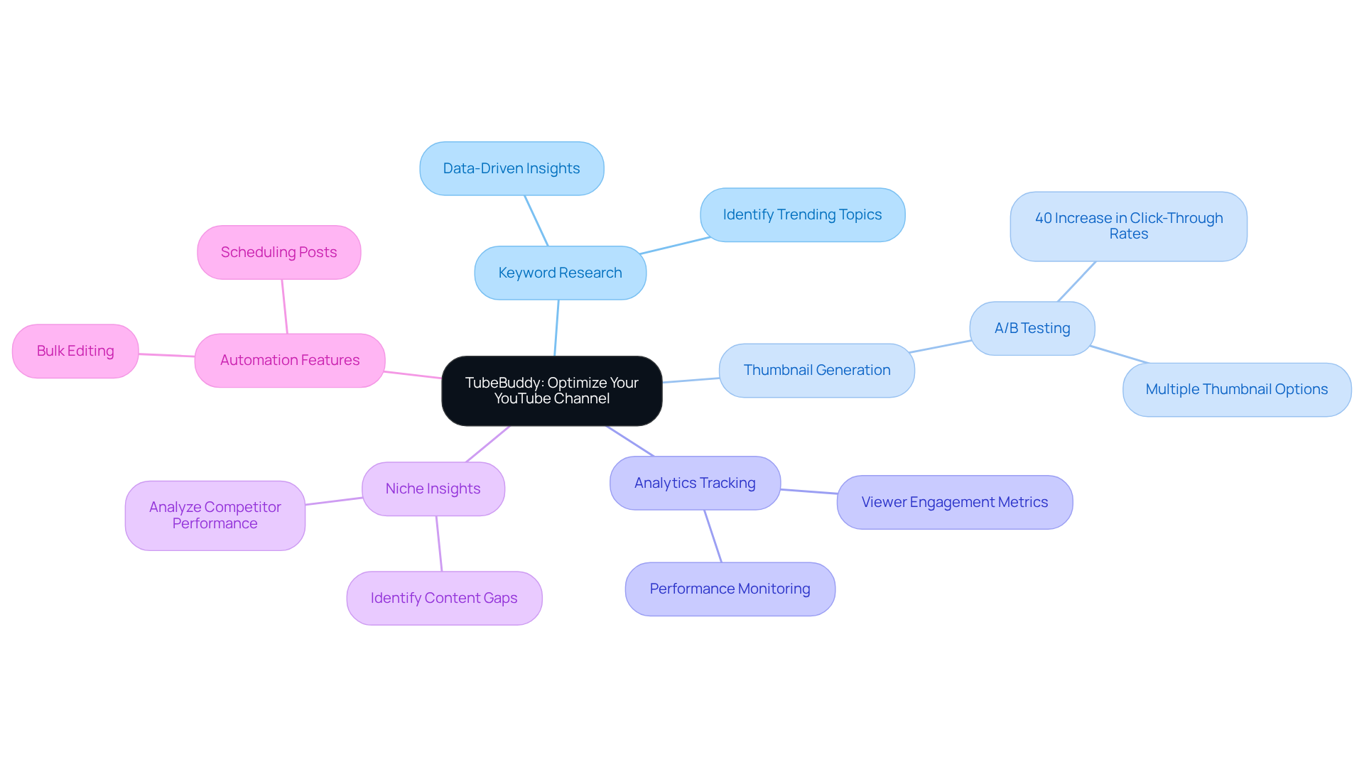 The central node represents TubeBuddy, while the branches show its various features. Each feature connects to specific benefits or examples, helping you understand how they contribute to optimizing your YouTube channel.