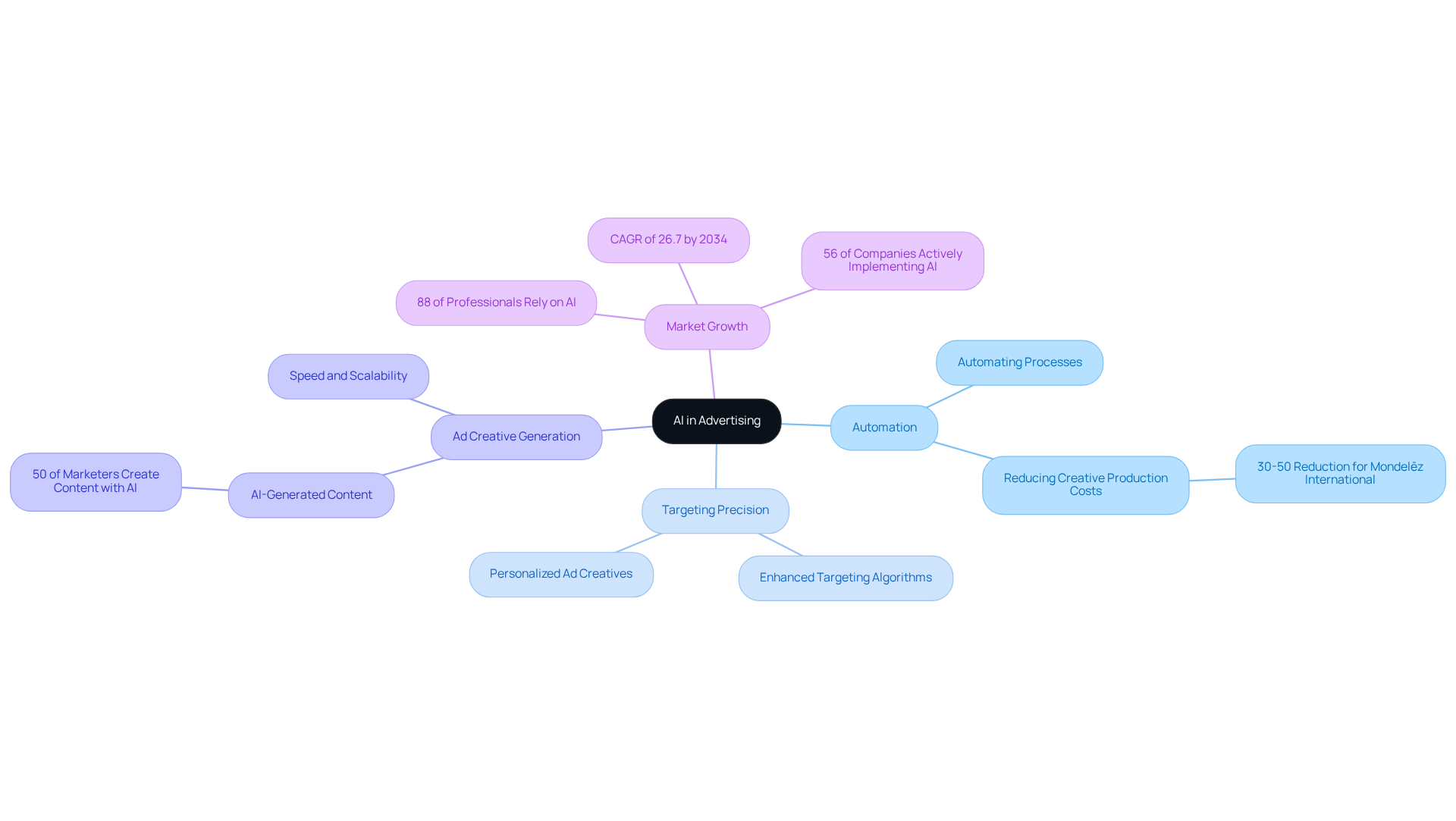 The central node represents the overarching theme of AI in advertising. Each branch highlights a key area where AI is making an impact, and the sub-branches provide more detailed insights or statistics related to that area. The central node represents the overarching theme of AI in advertising. Each branch highlights a key area where AI is making an impact, and the sub-branches provide more detailed insights or statistics related to that area.