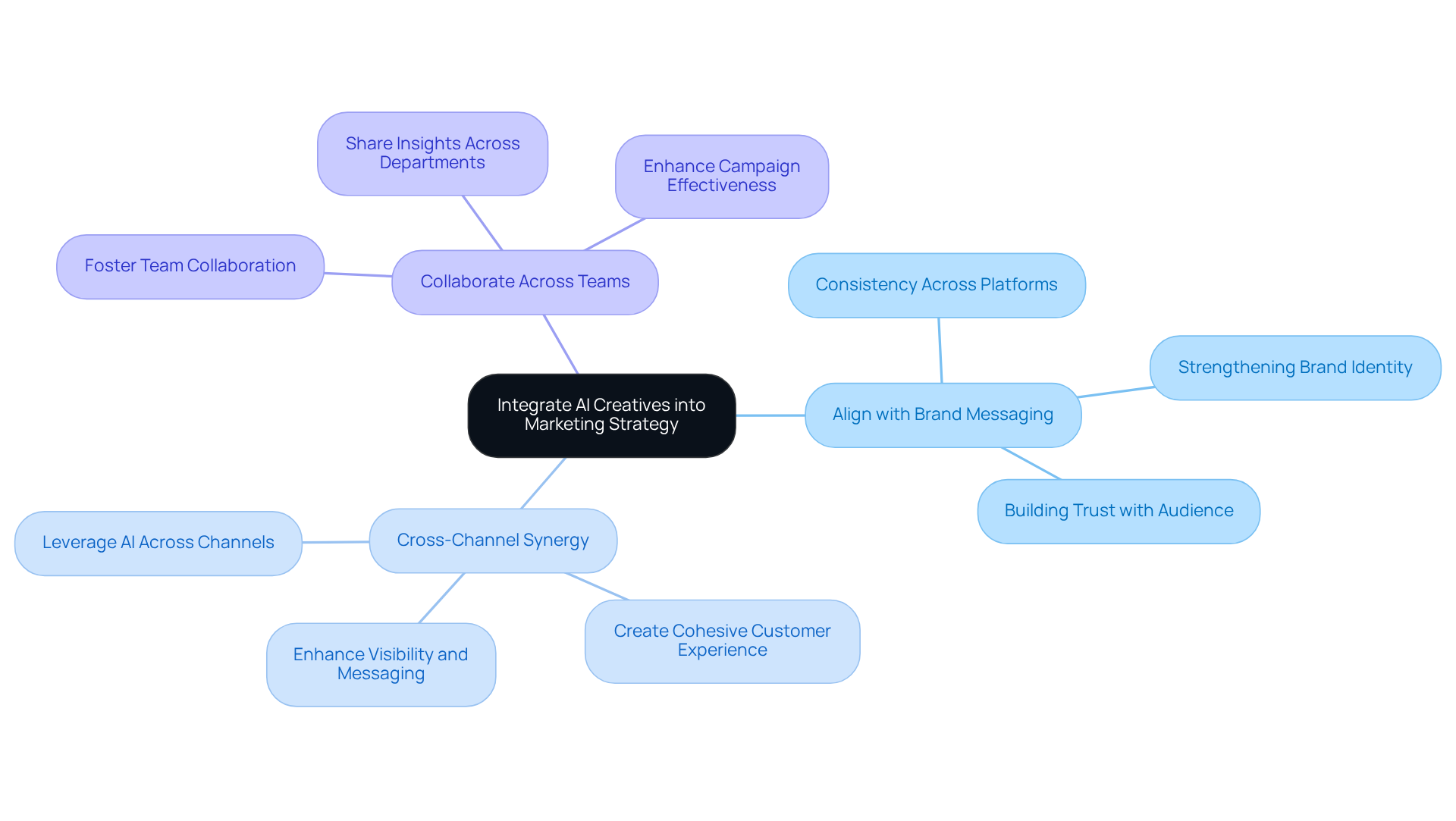 Start at the center with the main idea, then follow the branches to explore how to align AI creatives with your brand, leverage them across channels, and foster team collaboration. Start at the center with the main idea, then follow the branches to explore how to align AI creatives with your brand, leverage them across channels, and foster team collaboration.