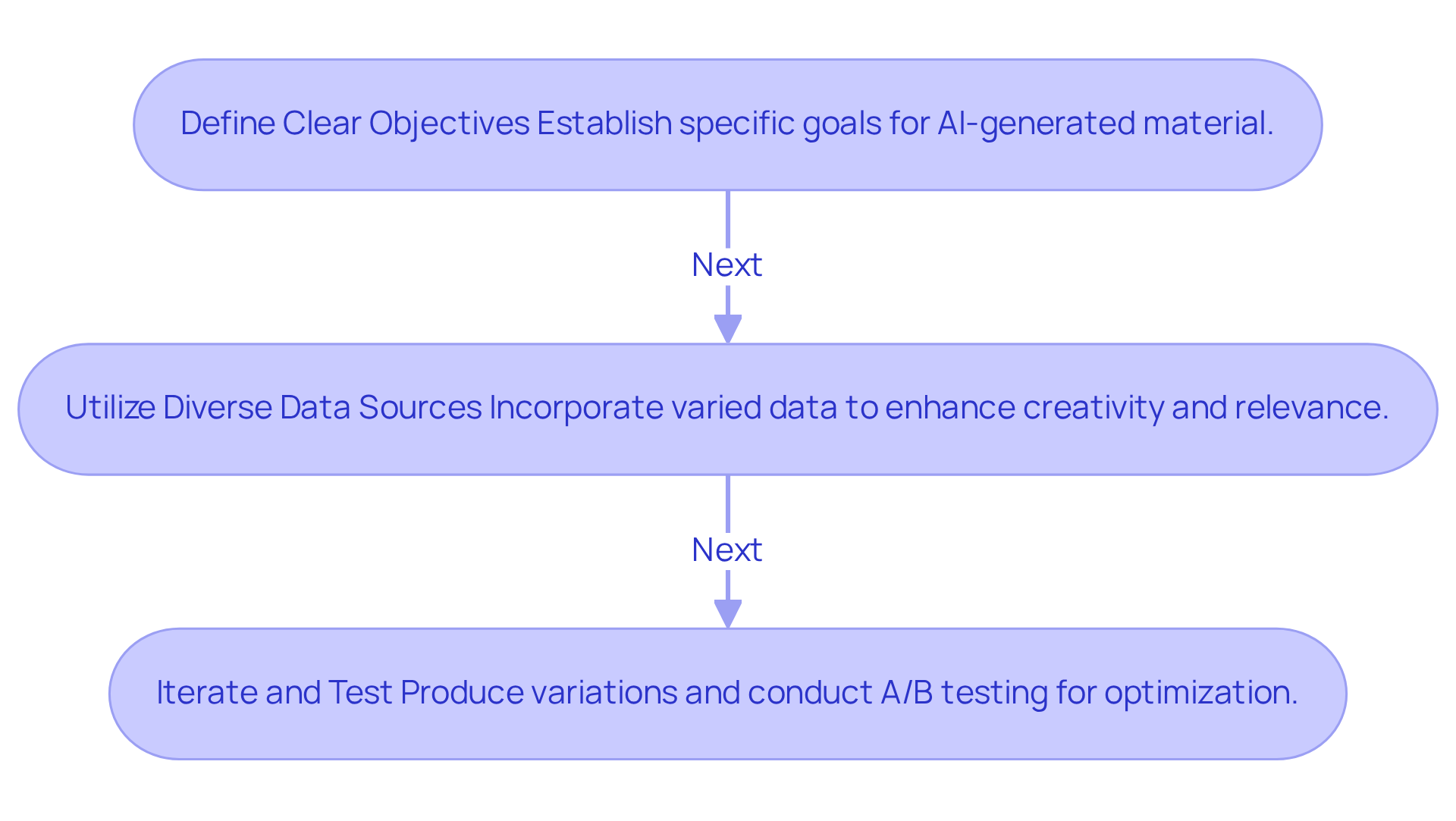Follow the arrows to see the steps marketers should take to effectively use AI in their creative processes. Each box represents a key practice that builds on the previous one. Follow the arrows to see the steps marketers should take to effectively use AI in their creative processes. Each box represents a key practice that builds on the previous one.