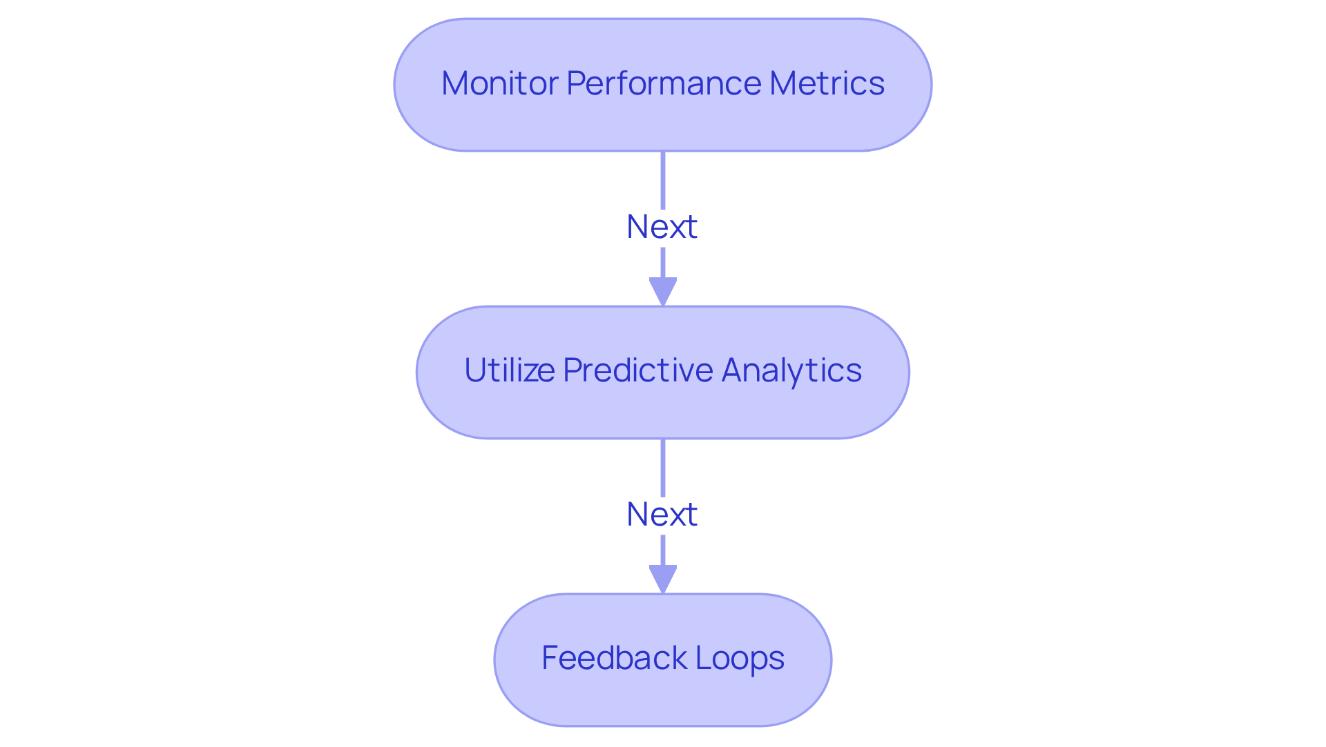 Each box represents a strategy for optimizing AI ad creatives. Follow the arrows to see how monitoring metrics, predictive analytics, and feedback loops work together to enhance campaign performance. Each box represents a strategy for optimizing AI ad creatives. Follow the arrows to see how monitoring metrics, predictive analytics, and feedback loops work together to enhance campaign performance.