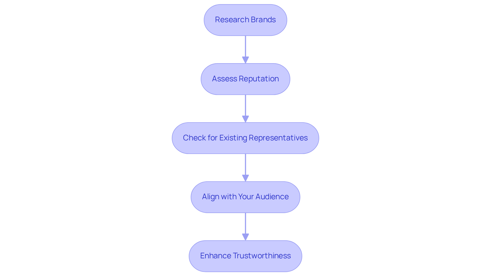 Each box represents a step in the process of finding brands that align with your values. Follow the arrows to see how each step builds on the previous one, leading to a stronger connection with your audience.