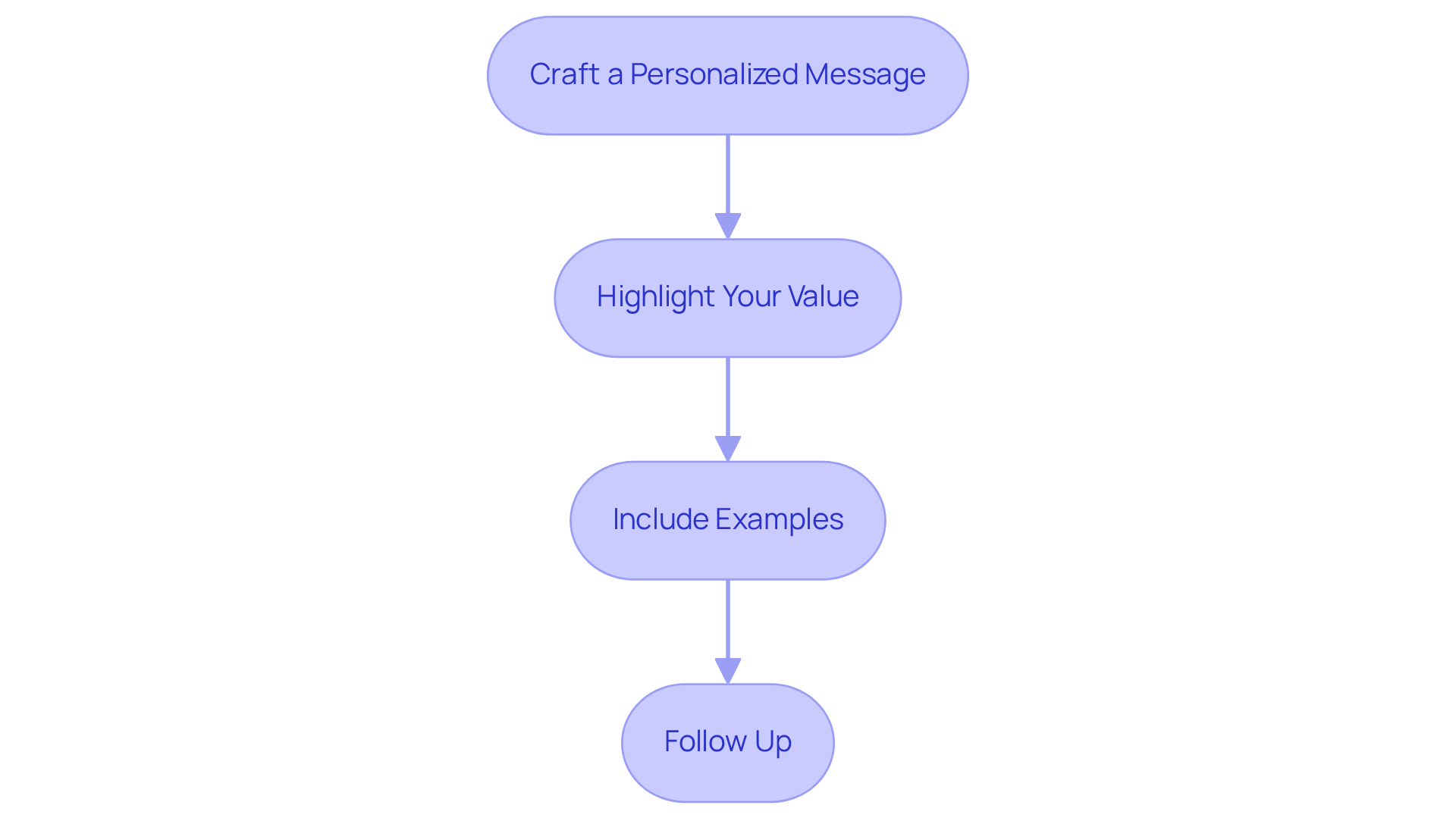 Each box represents a step in the outreach process. Follow the arrows to see how to effectively connect with brands and increase your chances of becoming an ambassador.
