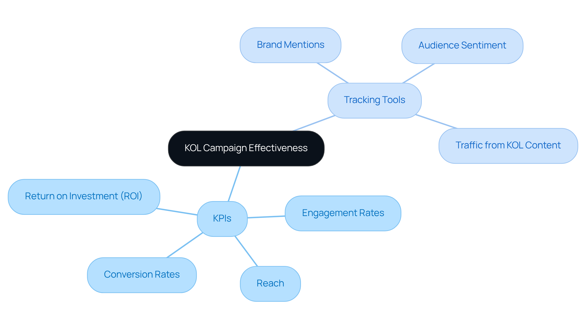 The center shows the main focus on KOL campaign effectiveness. The branches represent key performance indicators and tools for tracking, helping you understand how to measure and analyze your campaigns effectively.
