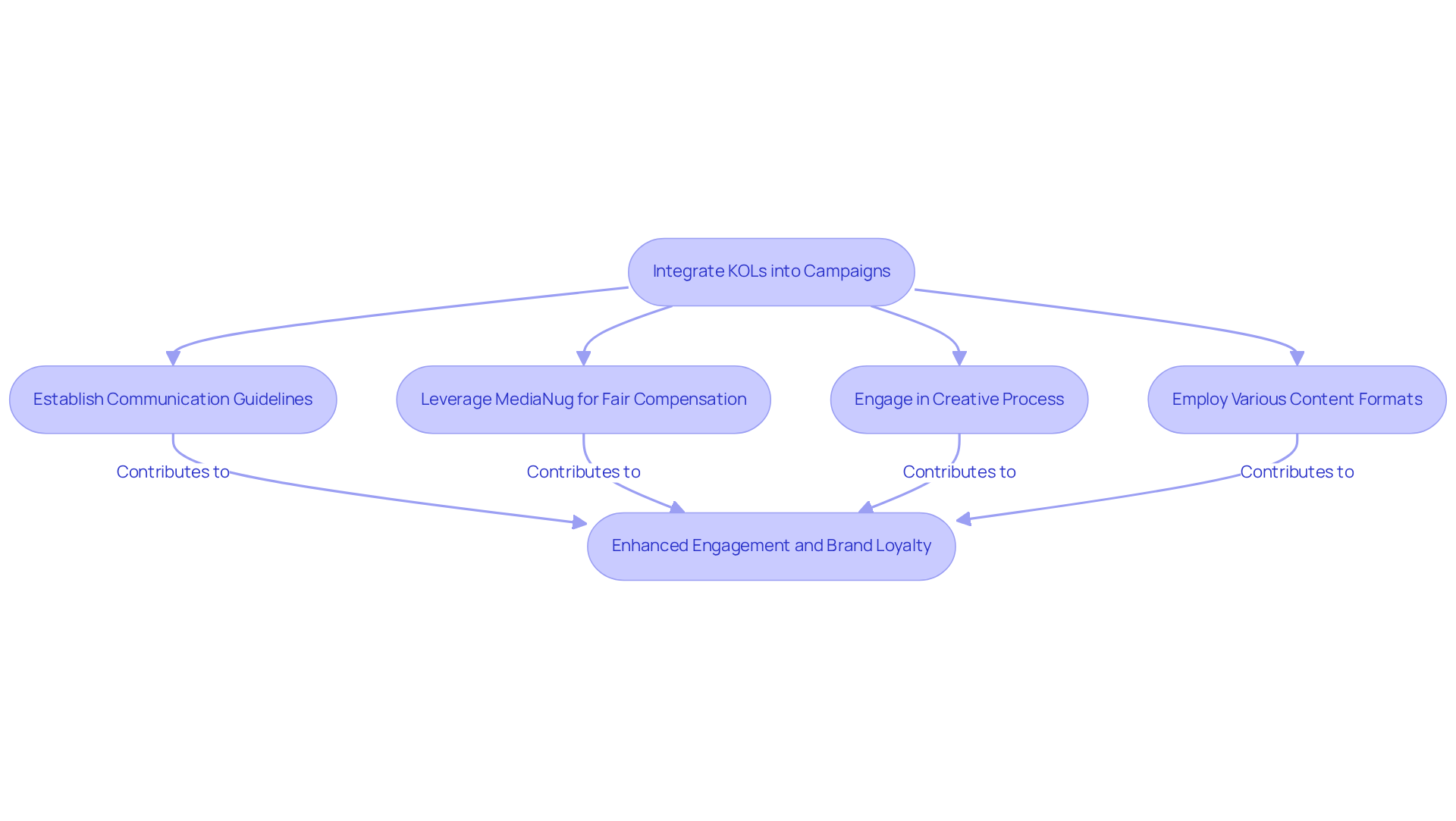 Follow the arrows to see how each step contributes to enhancing engagement with key opinion leaders. Each box represents an important action in the process, leading to greater collaboration and brand loyalty. Follow the arrows to see how each step contributes to enhancing engagement with key opinion leaders. Each box represents an important action in the process, leading to greater collaboration and brand loyalty.