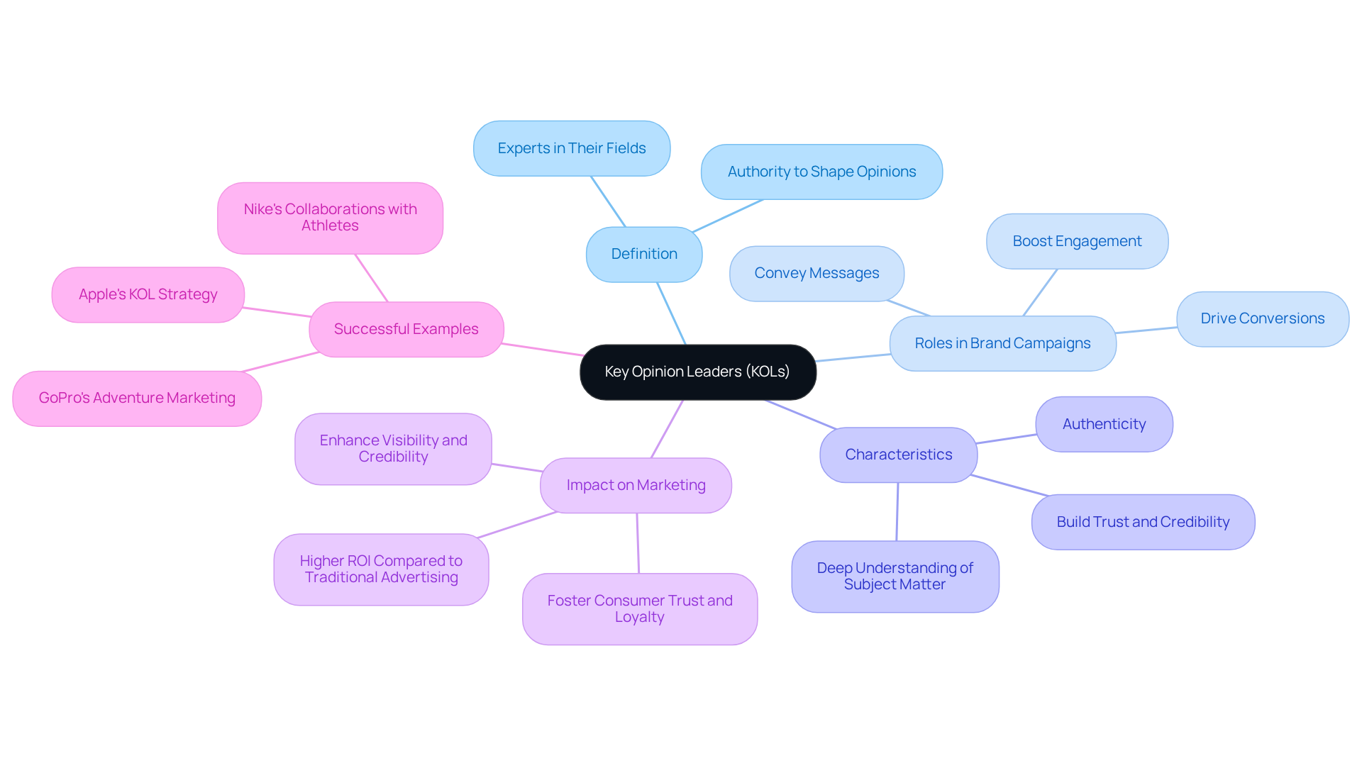 The central node represents KOLs, and the branches show their definition, roles, characteristics, and examples. Each branch helps you see how KOLs contribute to effective marketing strategies. The central node represents KOLs, and the branches show their definition, roles, characteristics, and examples. Each branch helps you see how KOLs contribute to effective marketing strategies.