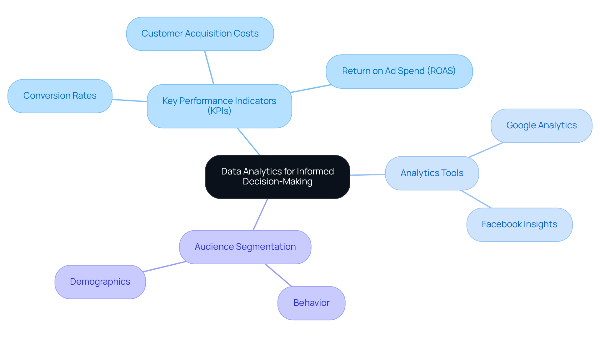 Start at the center with the main idea of using data analytics for decision-making. Follow the branches to explore key performance indicators, tools for analysis, and how to segment your audience for better marketing outcomes. Start at the center with the main idea of using data analytics for decision-making. Follow the branches to explore key performance indicators, tools for analysis, and how to segment your audience for better marketing outcomes.