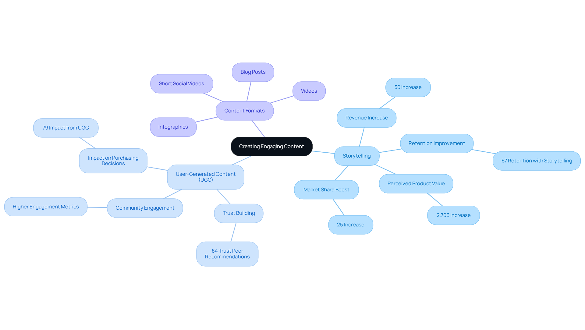 The central idea is about creating engaging content. Each branch represents a key strategy, with sub-branches providing supporting details and statistics. Follow the branches to see how each strategy contributes to effective content creation. The central idea is about creating engaging content. Each branch represents a key strategy, with sub-branches providing supporting details and statistics. Follow the branches to see how each strategy contributes to effective content creation.