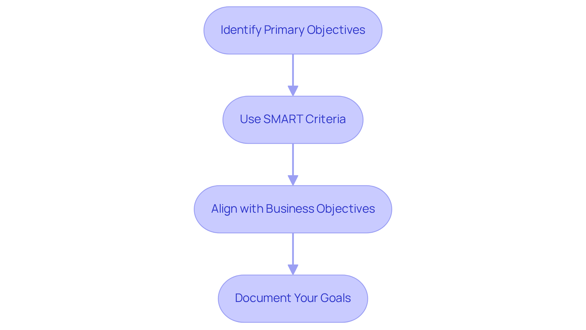 Each box represents a step in the process of setting marketing goals. Follow the arrows to see how each step leads to the next, helping you create effective and measurable marketing objectives.