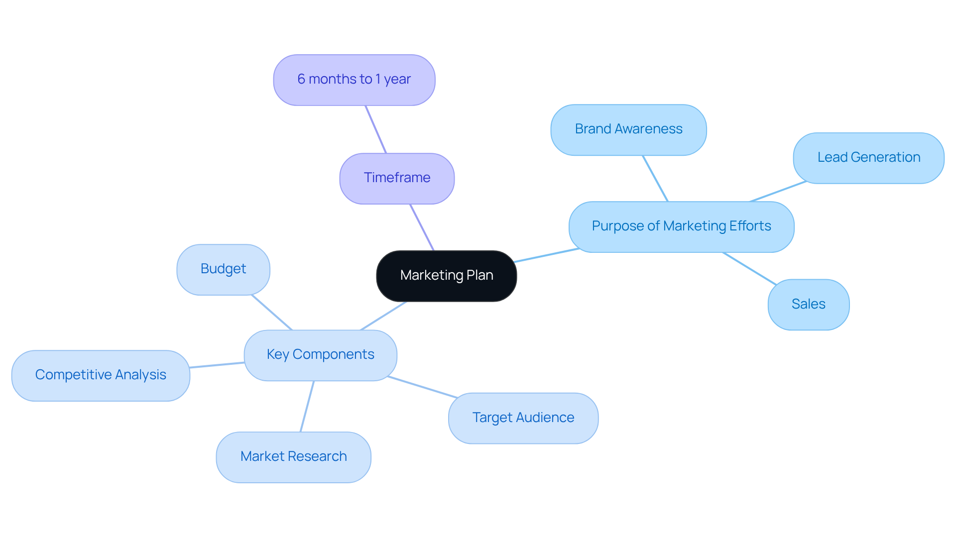 Start at the center with the main idea of the marketing plan, then follow the branches to explore each essential component and its specific elements.
