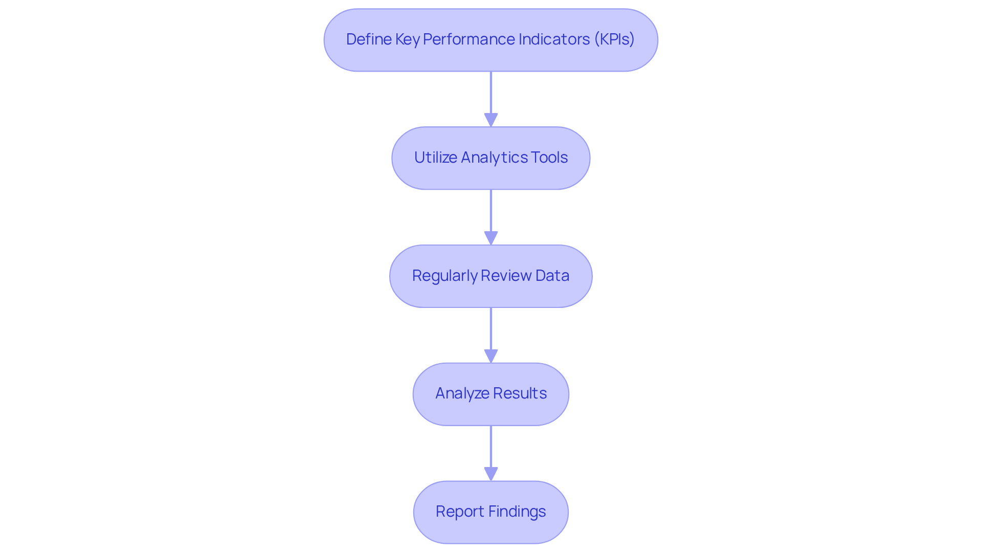 Each box represents a crucial step in the process of tracking performance. Follow the arrows to see how each step leads to the next, helping you understand how to effectively analyze and improve your marketing efforts.
