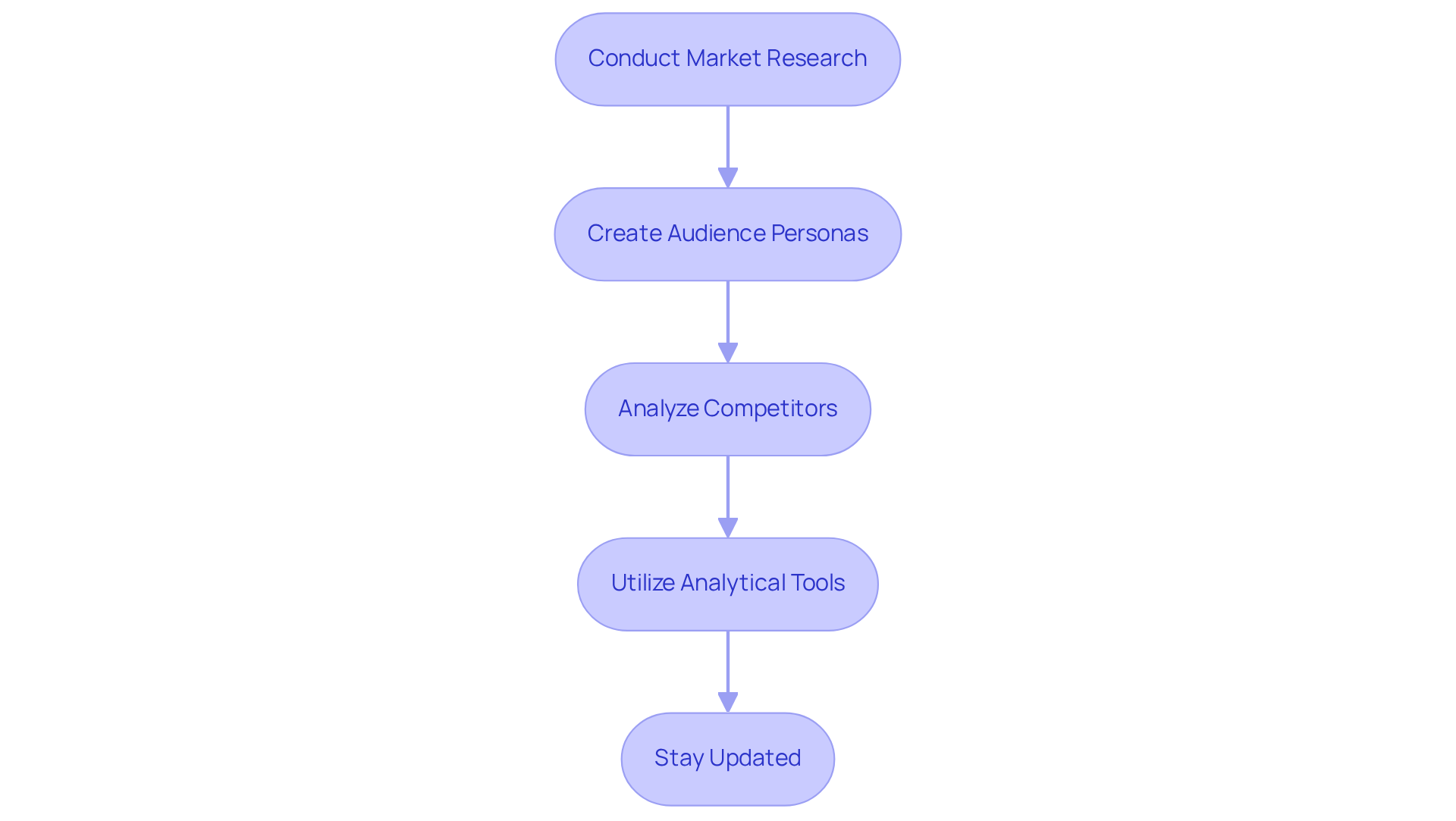 Each box represents a crucial step in the process. Follow the arrows to see how to move from one step to the next, ensuring a comprehensive approach to understanding your market.