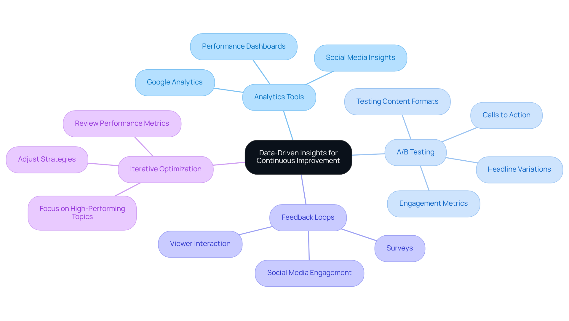 The central node represents the main goal of leveraging data insights, while each branch shows a key practice that supports this goal. Follow the branches to explore specific actions that can enhance your content strategy.