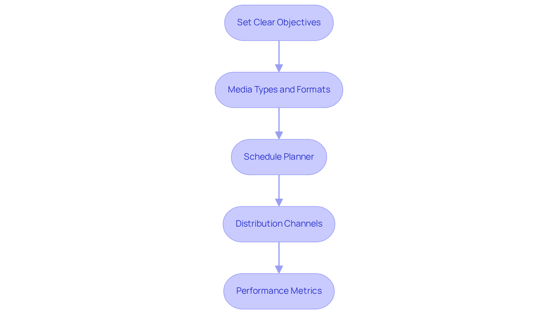 Each box represents a crucial step in building your content strategy. Follow the arrows to see how each step connects and leads to the next, ensuring a structured approach to achieving your marketing goals.
