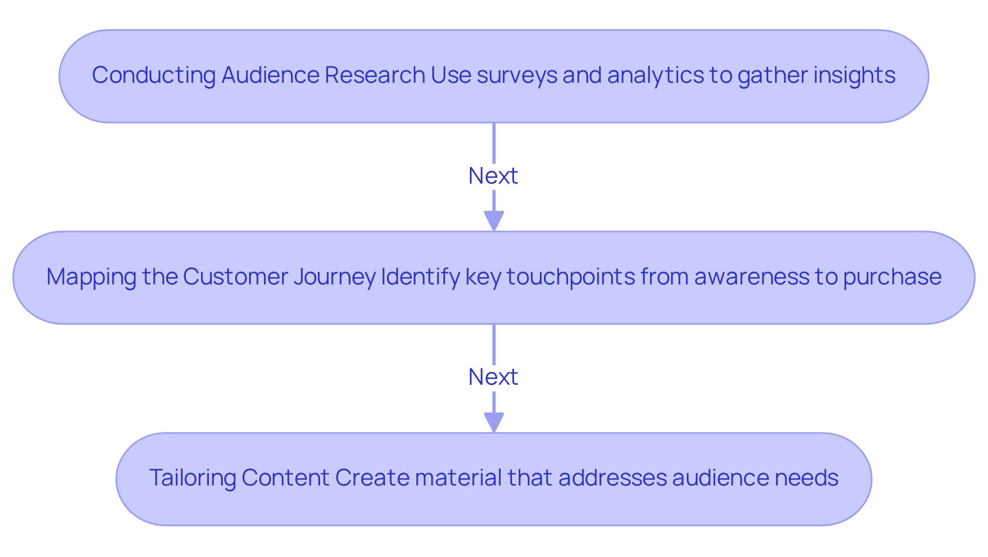 Follow the arrows to see how each step builds on the previous one. Start with research to understand your audience, then map their journey, and finally tailor your content to meet their needs.