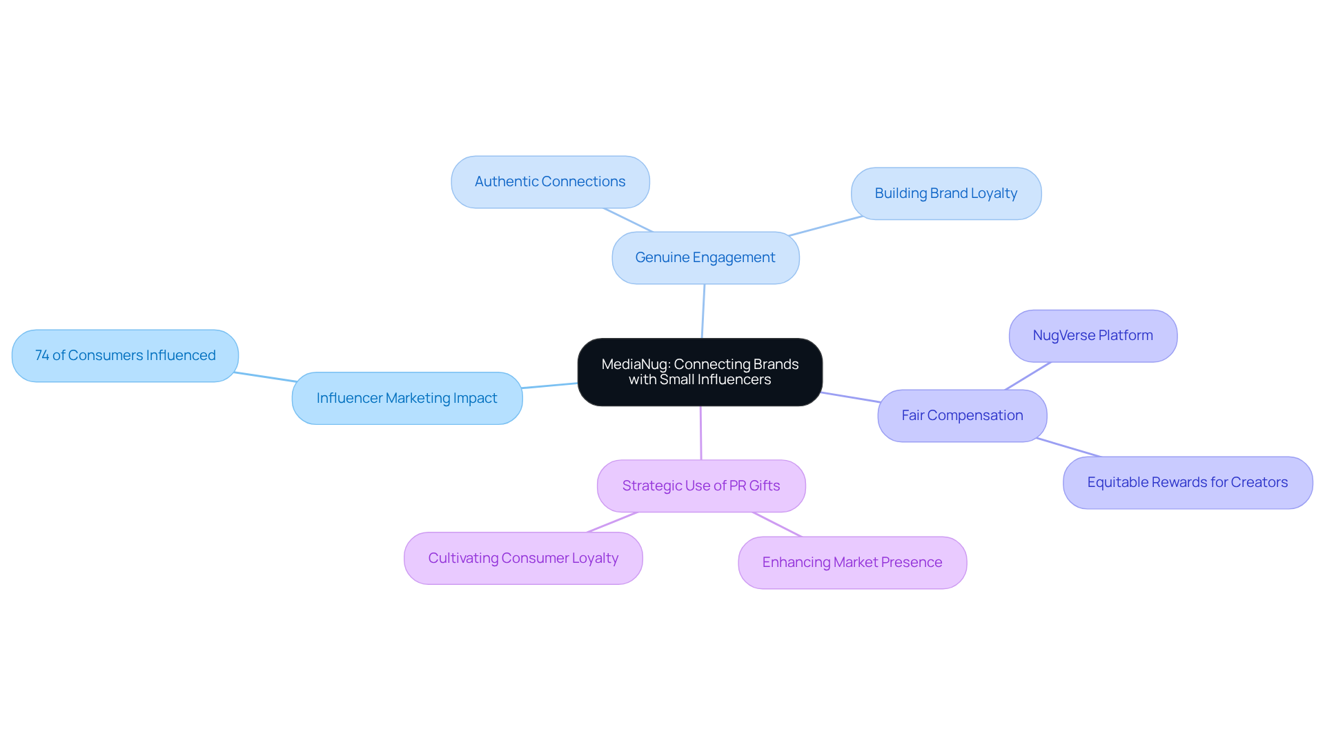 The central node represents MediaNug's role, while branches show key themes like the impact of influencers and strategies for engagement. Each branch highlights important aspects of how brands can connect with audiences through micro-influencers.