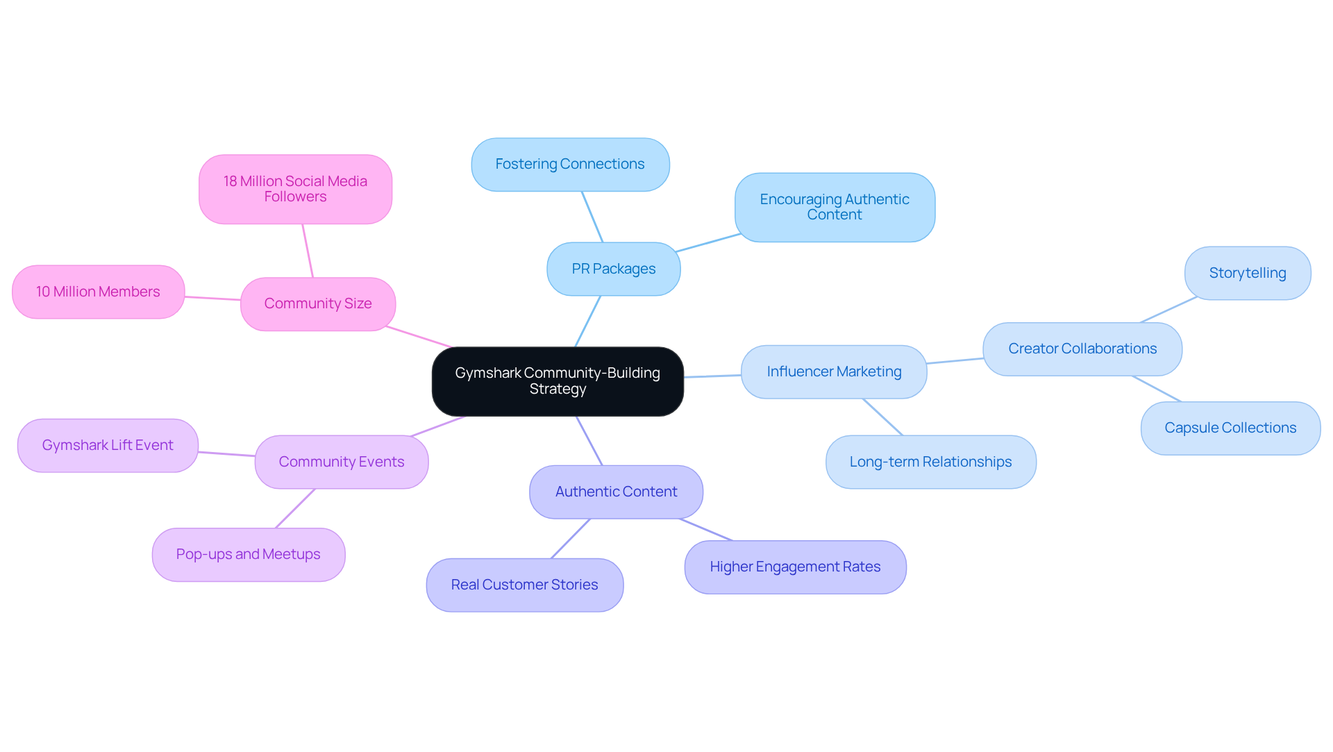 Start at the center with Gymshark's strategy, then explore the branches to see how PR packages, influencer marketing, and community events contribute to building a strong community.