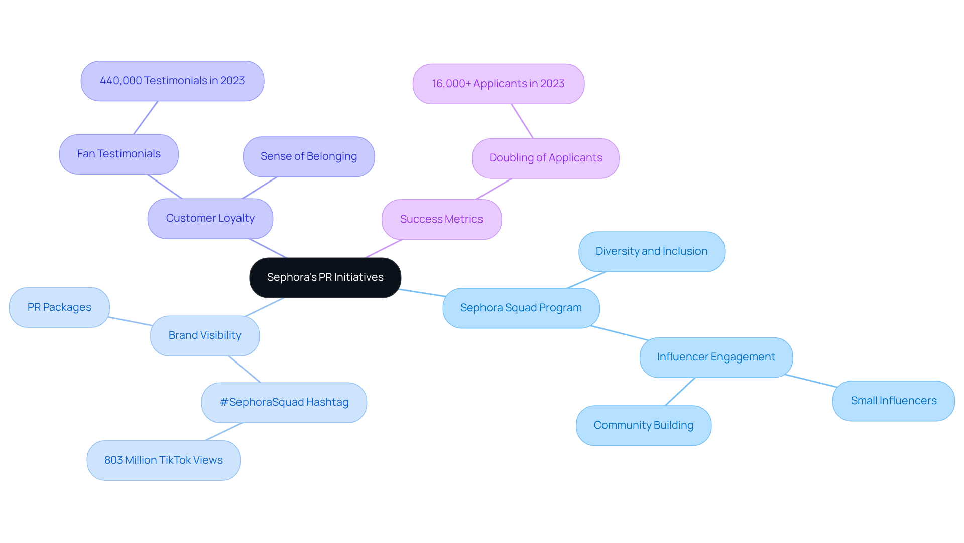 The central node represents Sephora's PR efforts, while the branches show how these initiatives impact various aspects of the brand, such as visibility and loyalty. Each metric highlights the success of these strategies.