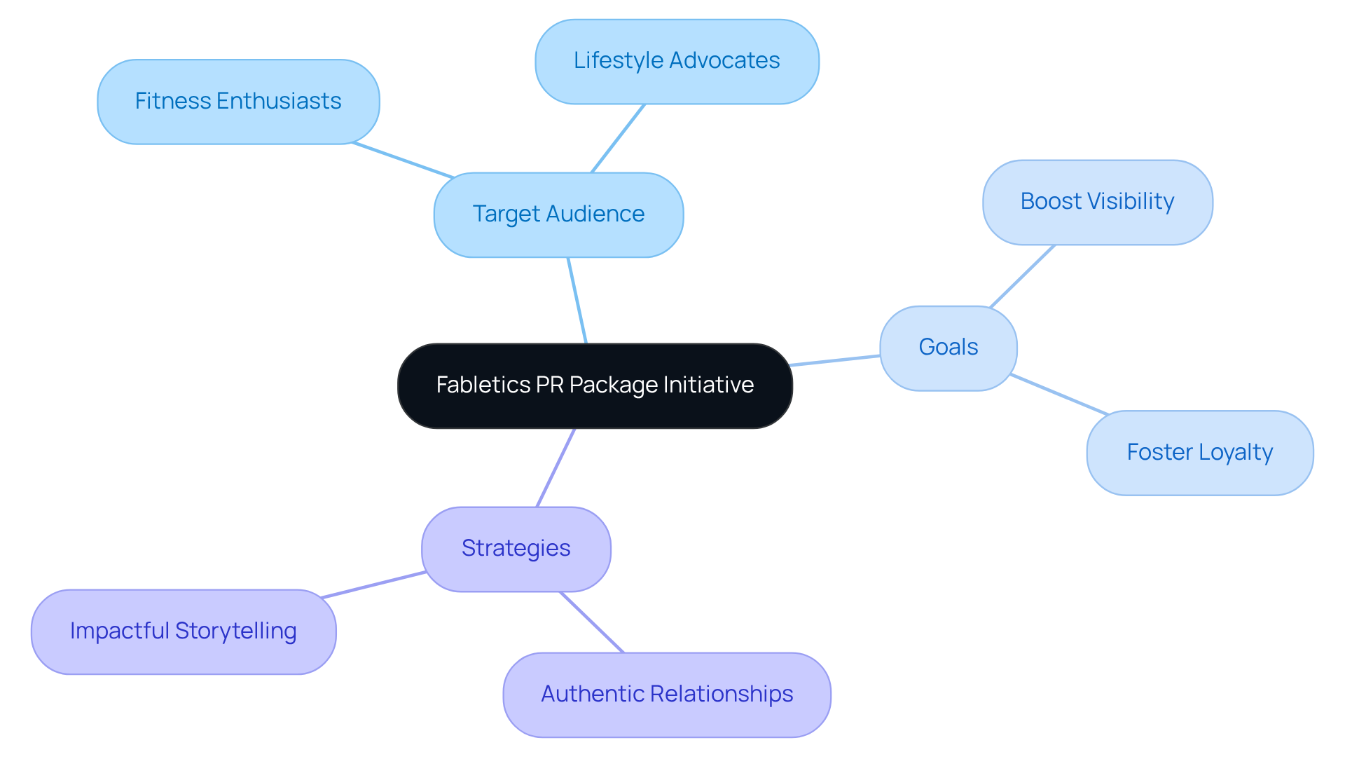 The center represents Fabletics' initiative, while the branches show different aspects like who they target, what they aim to achieve, and how they plan to connect with their audience.