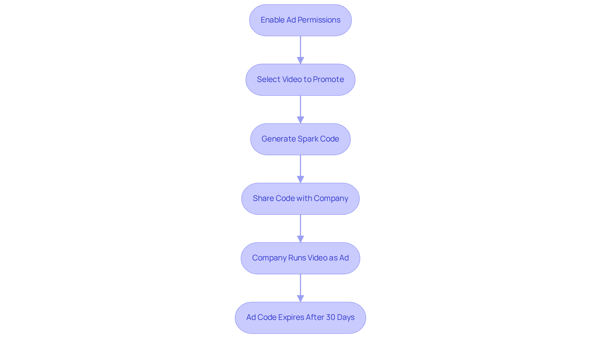 Follow the arrows to see how creators generate Spark Codes and how companies can use them to promote videos. Each box represents a step in the process, helping you understand the flow from start to finish. Follow the arrows to see how creators generate Spark Codes and how companies can use them to promote videos. Each box represents a step in the process, helping you understand the flow from start to finish.