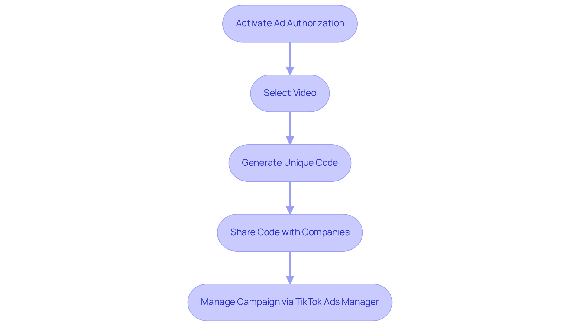 Follow the arrows to see how to use Spark codes step-by-step, from setting up your account to managing your ad campaigns. Follow the arrows to see how to use Spark codes step-by-step, from setting up your account to managing your ad campaigns.