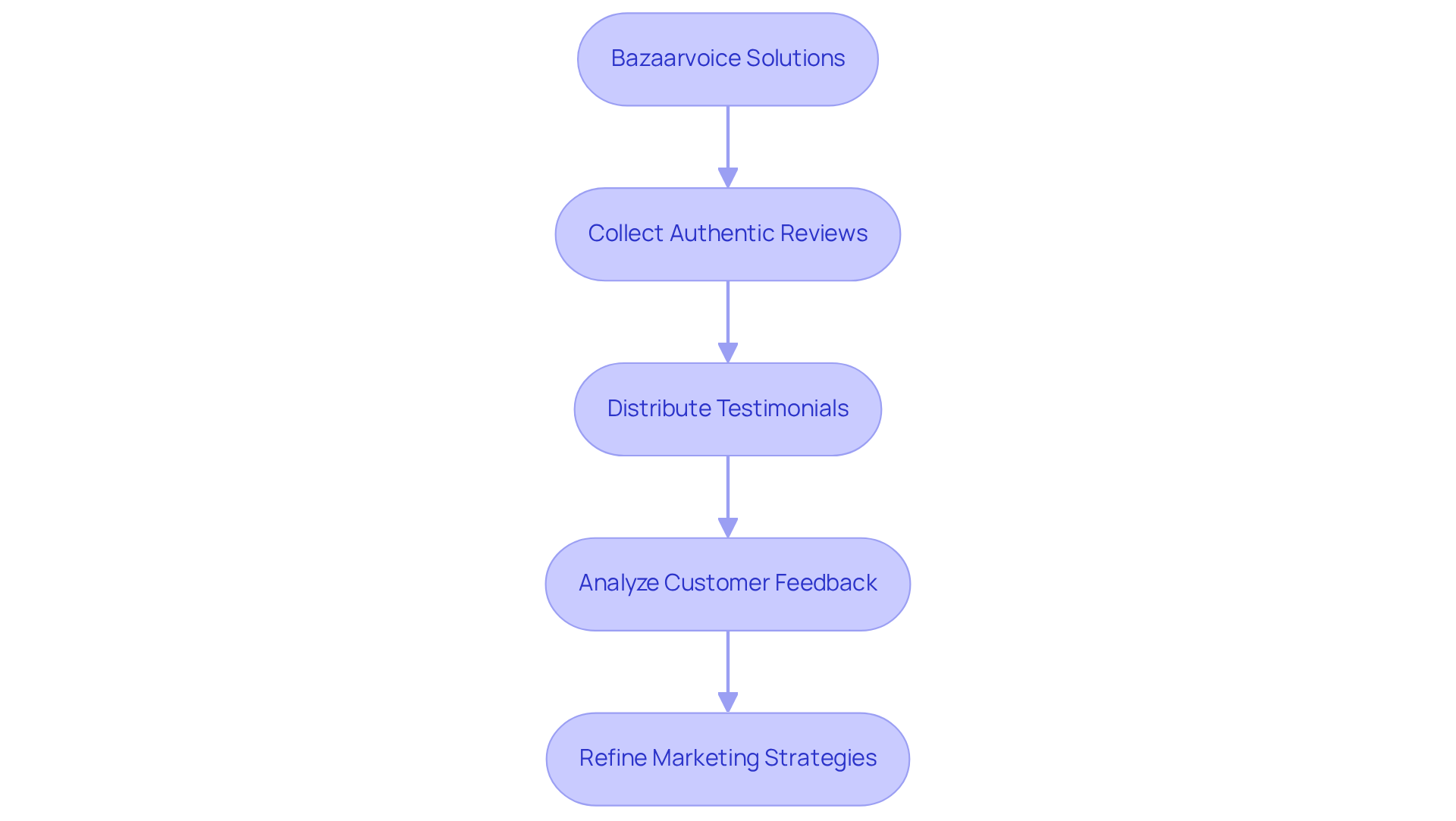 This flowchart shows how Bazaarvoice helps businesses enhance trust and sales through customer feedback. Follow the arrows to see how each step builds on the previous one, leading to a more engaging shopping experience.