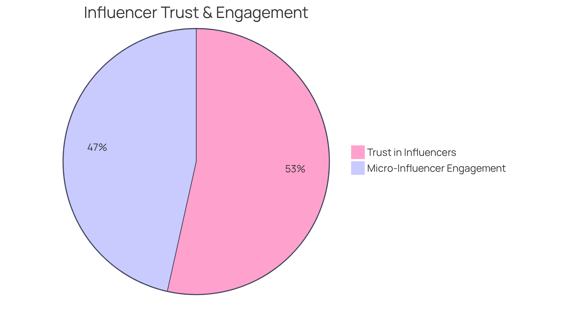 The teal slice shows the percentage of consumers who trust influencers, while the orange slice represents the higher engagement rates from micro-influencer campaigns. The bigger the slice, the more significant the impact!