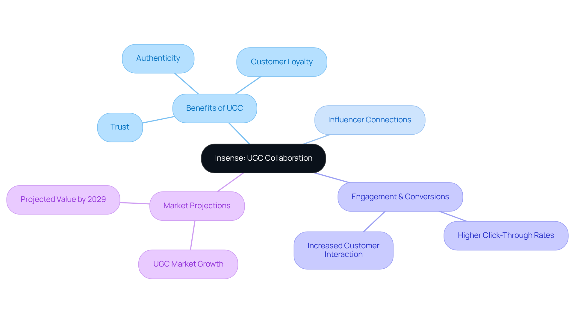Start at the center with Insense, then explore how it connects brands and influencers. Each branch shows a different aspect of UGC, helping you understand its importance in marketing.