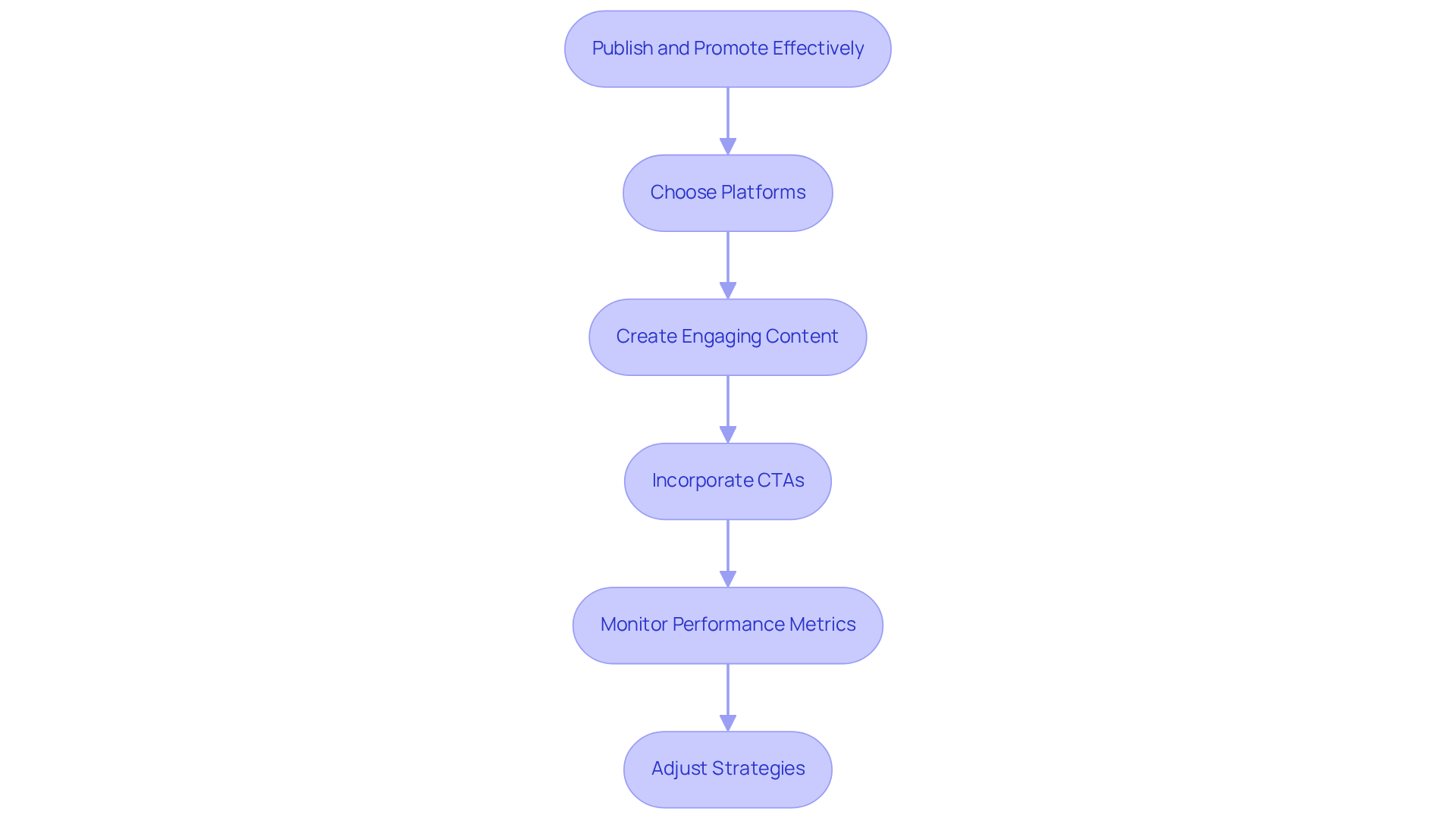 Follow the arrows to see the steps you need to take for successful publishing and promotion. Each box represents an important action to enhance your content's reach and engagement. Follow the arrows to see the steps you need to take for successful publishing and promotion. Each box represents an important action to enhance your content's reach and engagement.