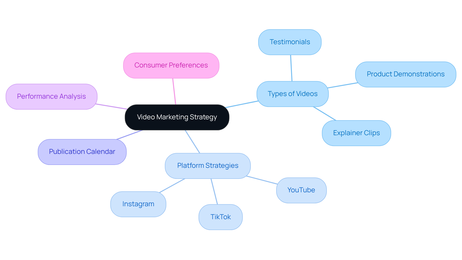 Start at the center with the main strategy, then follow the branches to explore different aspects of video marketing, including types of content, platform-specific strategies, and the importance of timing and analysis. Start at the center with the main strategy, then follow the branches to explore different aspects of video marketing, including types of content, platform-specific strategies, and the importance of timing and analysis.