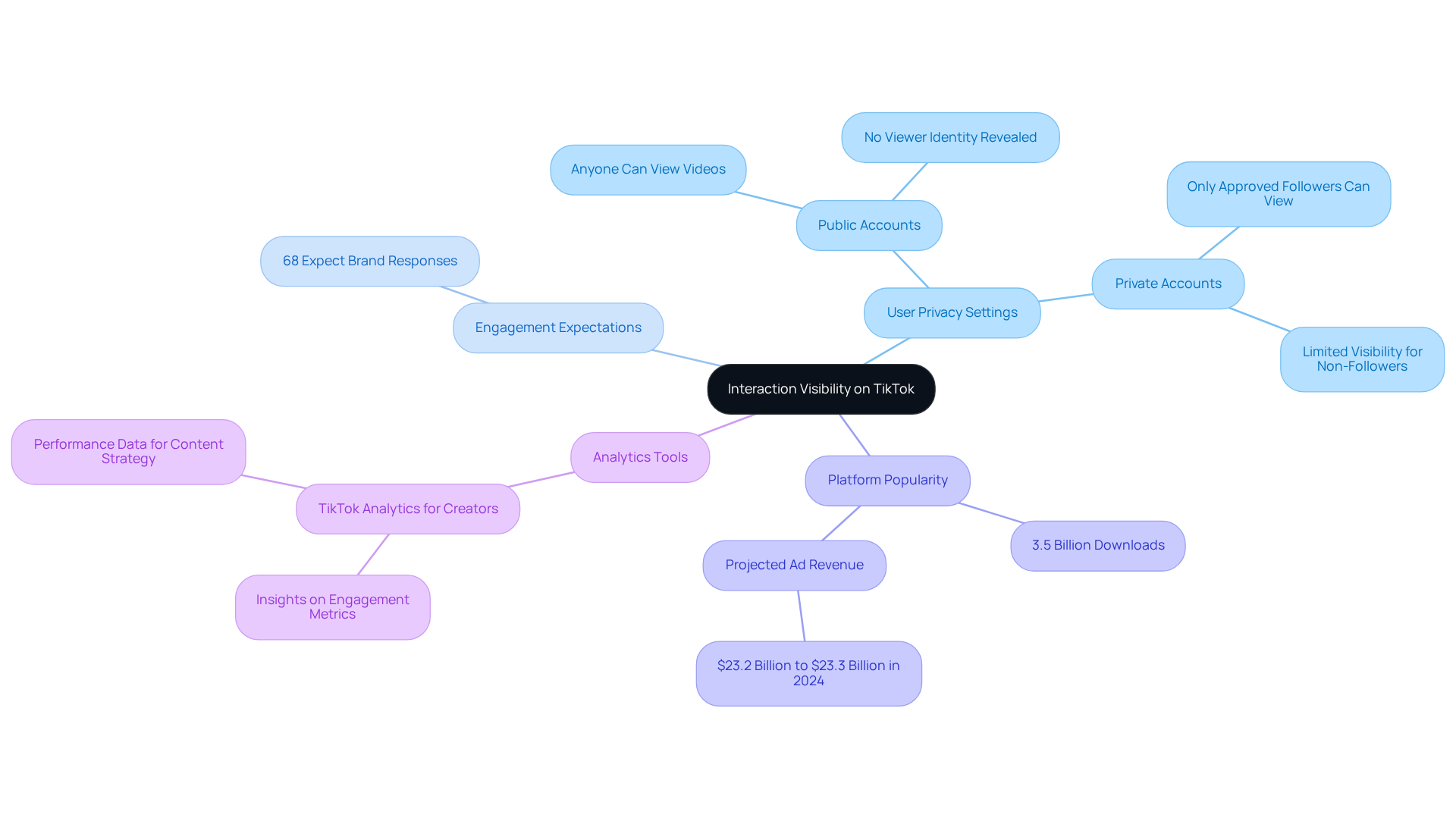 The central node represents the main topic, while branches show different aspects of user interaction and privacy. Each color-coded branch helps you navigate through the various points related to how users engage with content on the platform. The central node represents the main topic, while branches show different aspects of user interaction and privacy. Each color-coded branch helps you navigate through the various points related to how users engage with content on the platform.