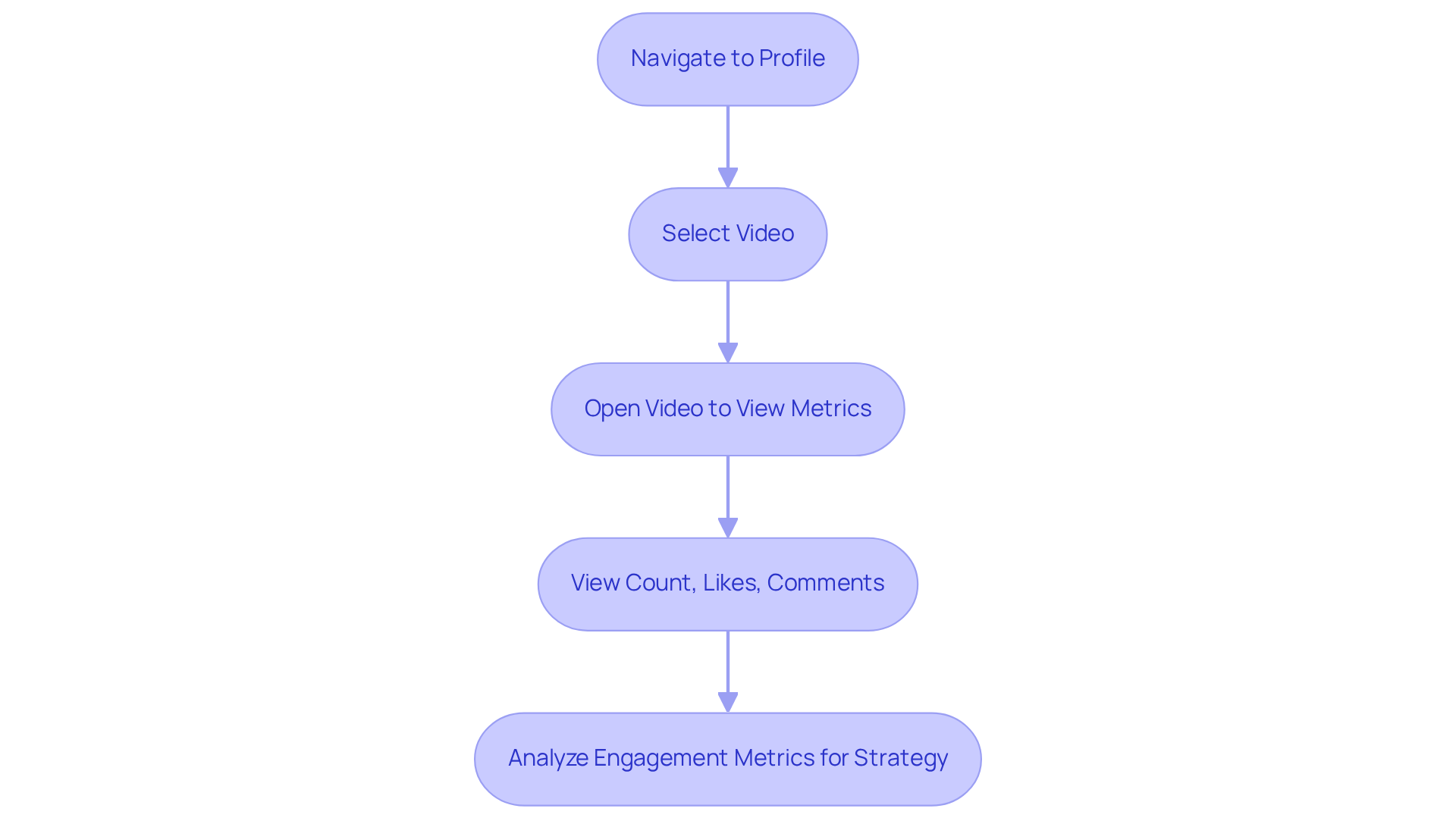 Follow the arrows to see how to access your TikTok video metrics. Each step guides you through the process, and the insights help you understand why these metrics matter for your content strategy. Follow the arrows to see how to access your TikTok video metrics. Each step guides you through the process, and the insights help you understand why these metrics matter for your content strategy.