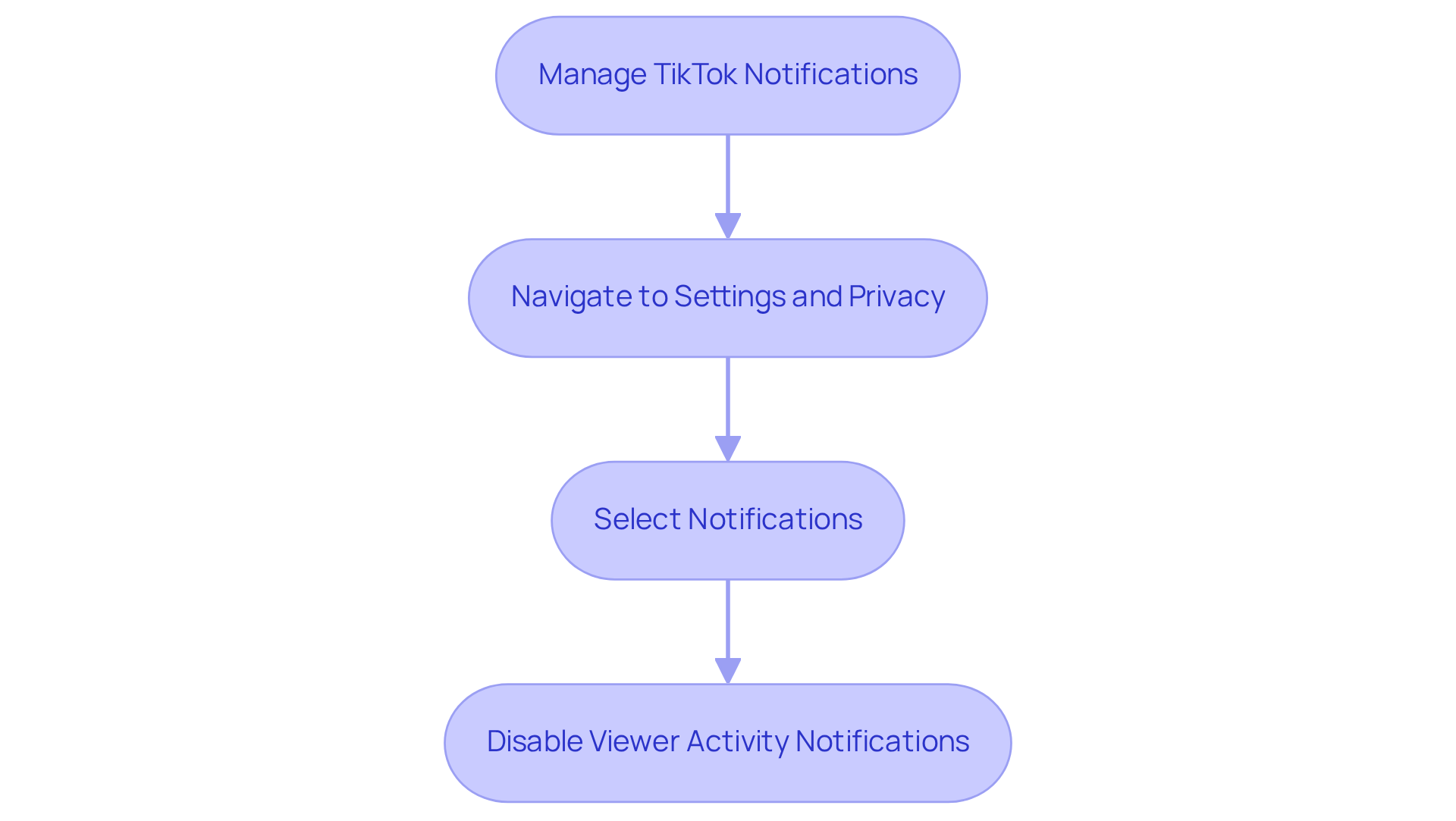 Follow the arrows to see how to adjust your TikTok notifications. Each box represents a step in the process, helping you take control of your privacy. Follow the arrows to see how to adjust your TikTok notifications. Each box represents a step in the process, helping you take control of your privacy.