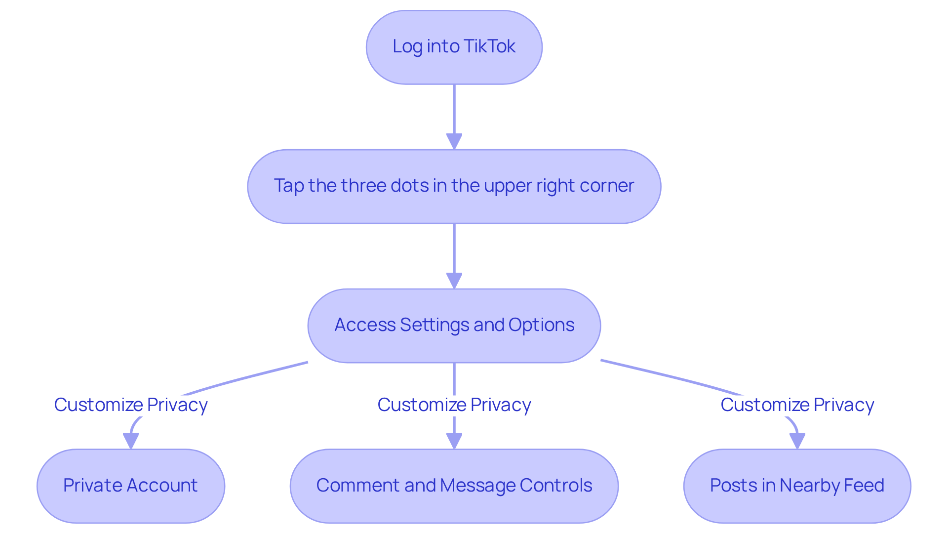 Follow the arrows to see how to adjust your privacy settings on TikTok. Each box represents a step you need to take, and the options show how you can customize your experience. Follow the arrows to see how to adjust your privacy settings on TikTok. Each box represents a step you need to take, and the options show how you can customize your experience.