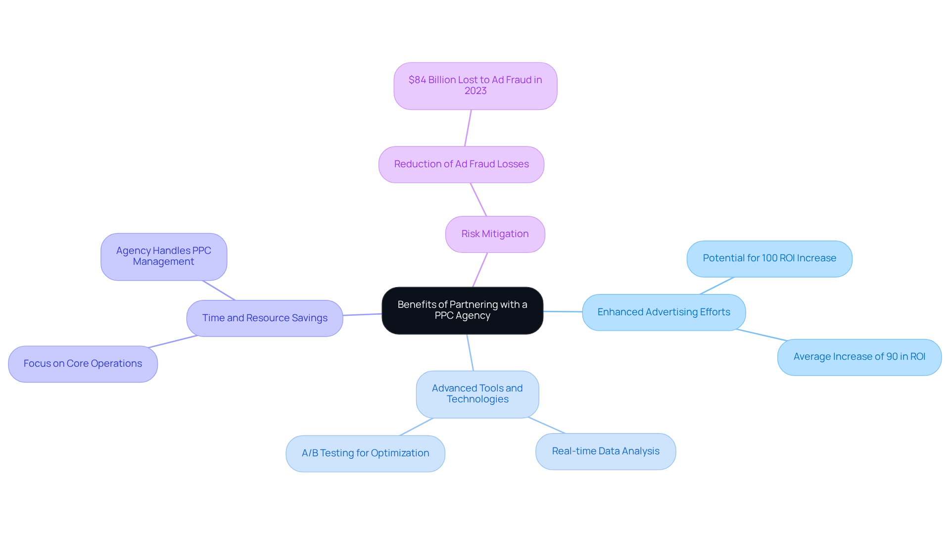 The central node represents the main topic, while the branches show different benefits of working with a PPC agency. Each sub-branch provides additional details or statistics that support the main benefit, helping you understand the full value of such a partnership.